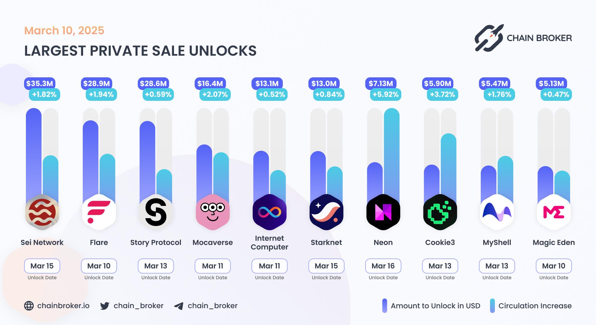 Largest unlocks