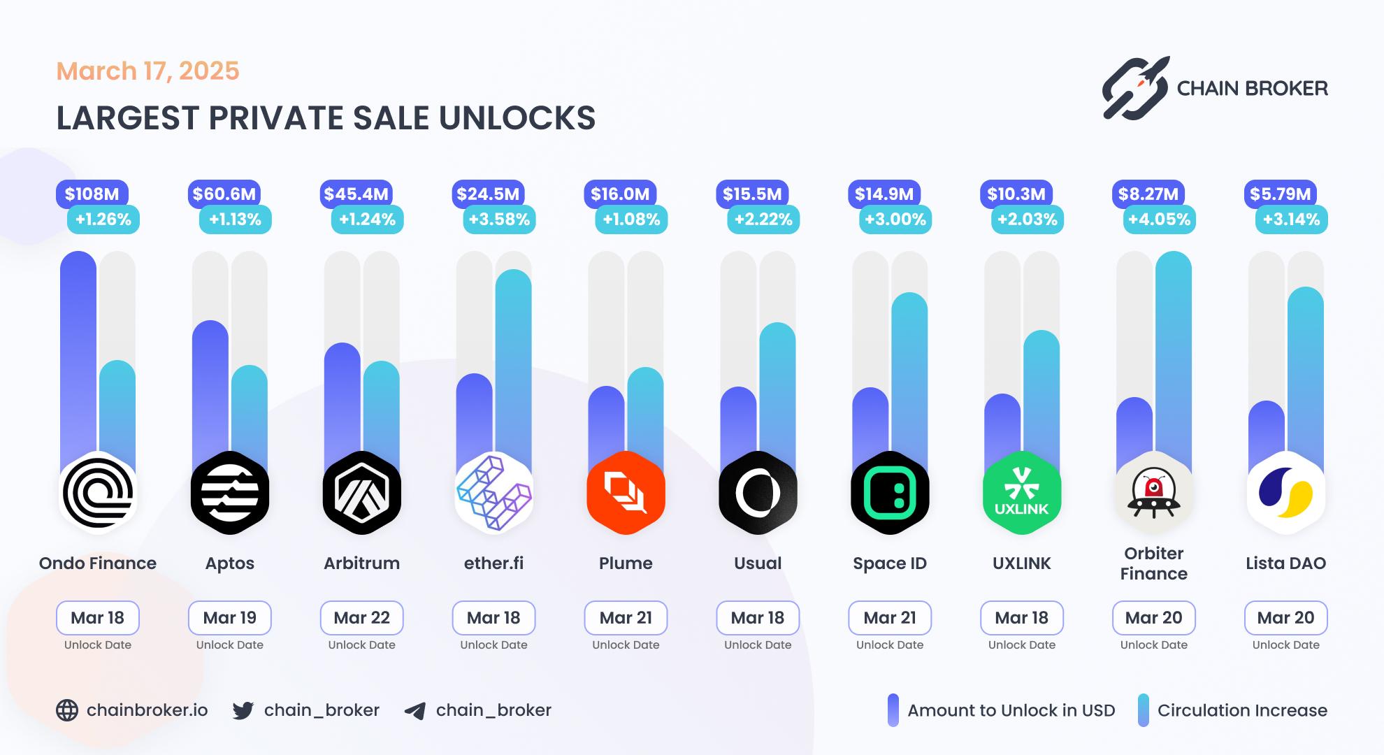 Largest unlocks
