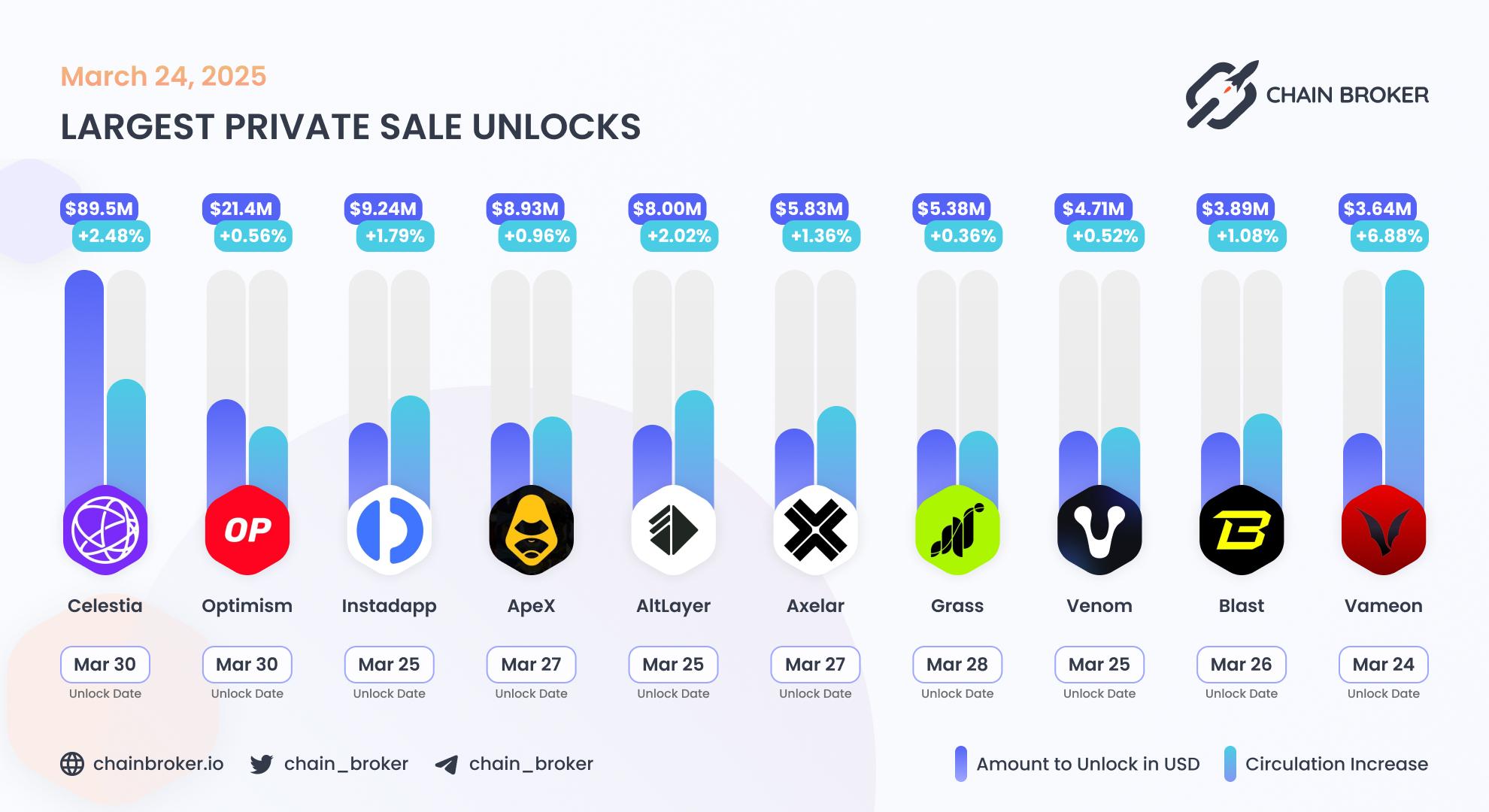 Largest unlocks