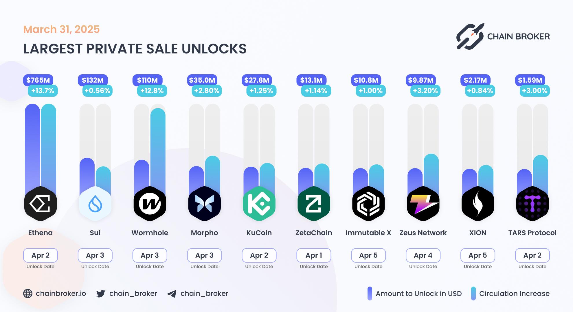 Largest unlocks