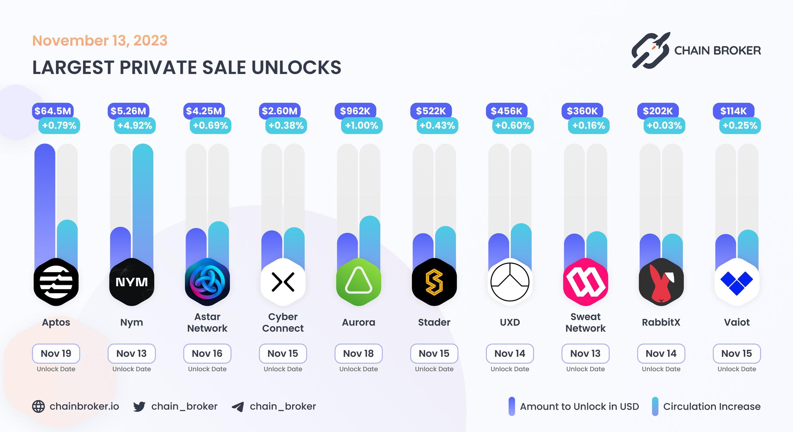 Largest unlocks