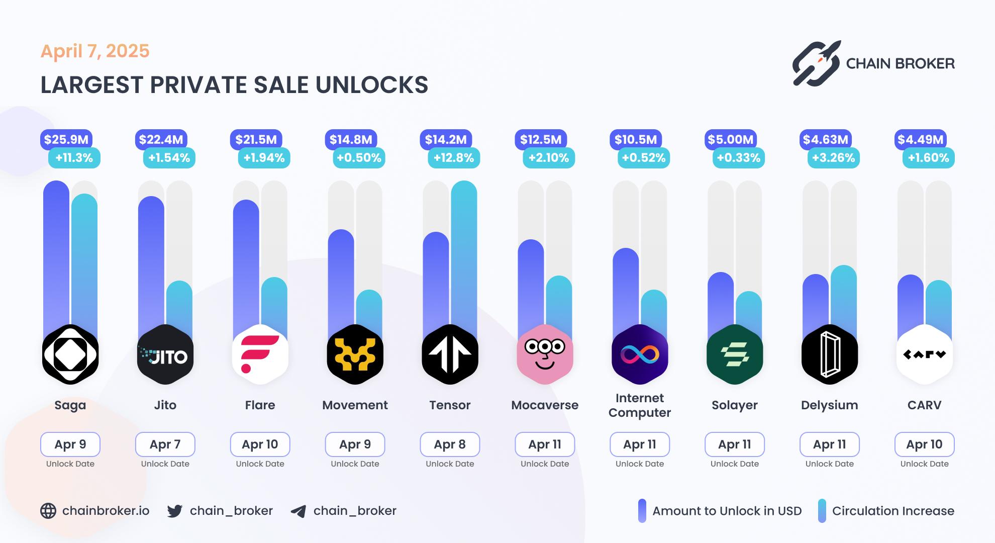 Largest unlocks