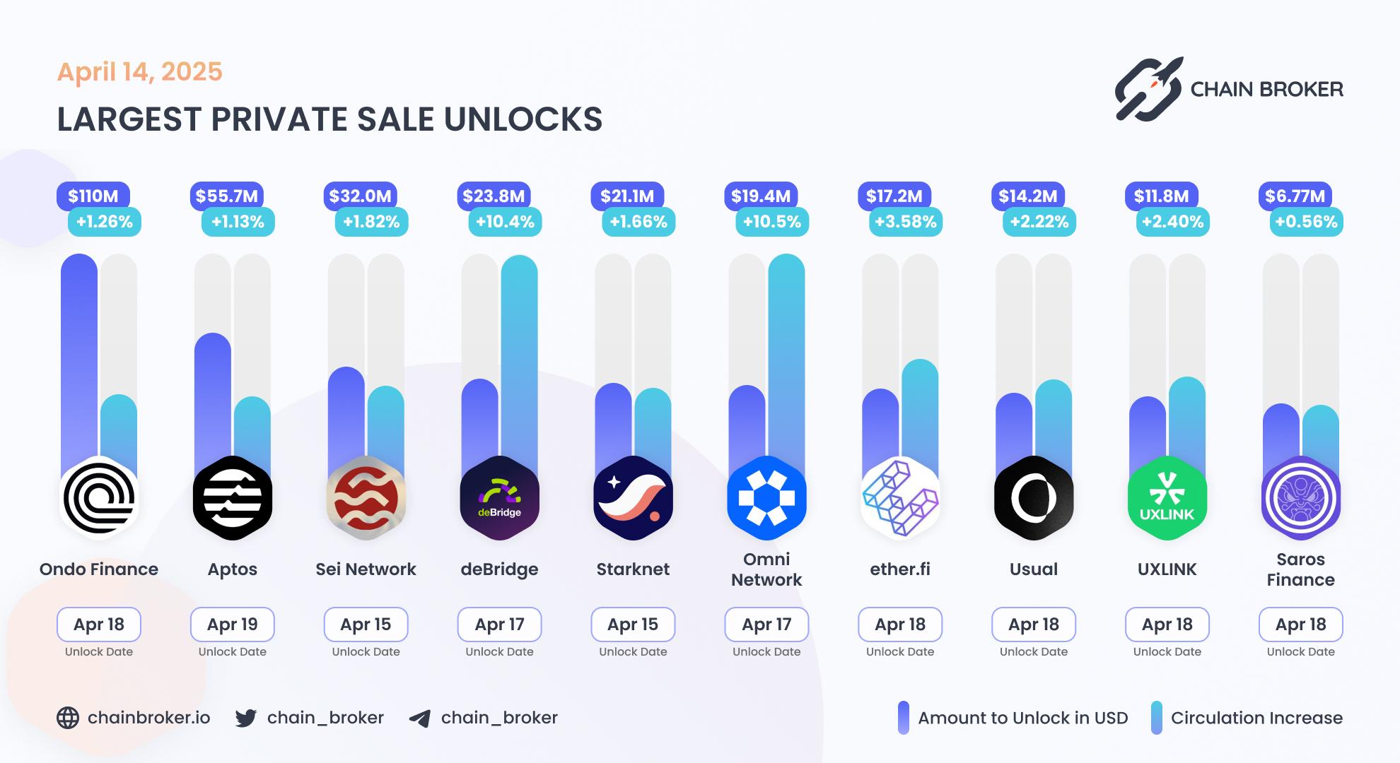 Largest unlocks