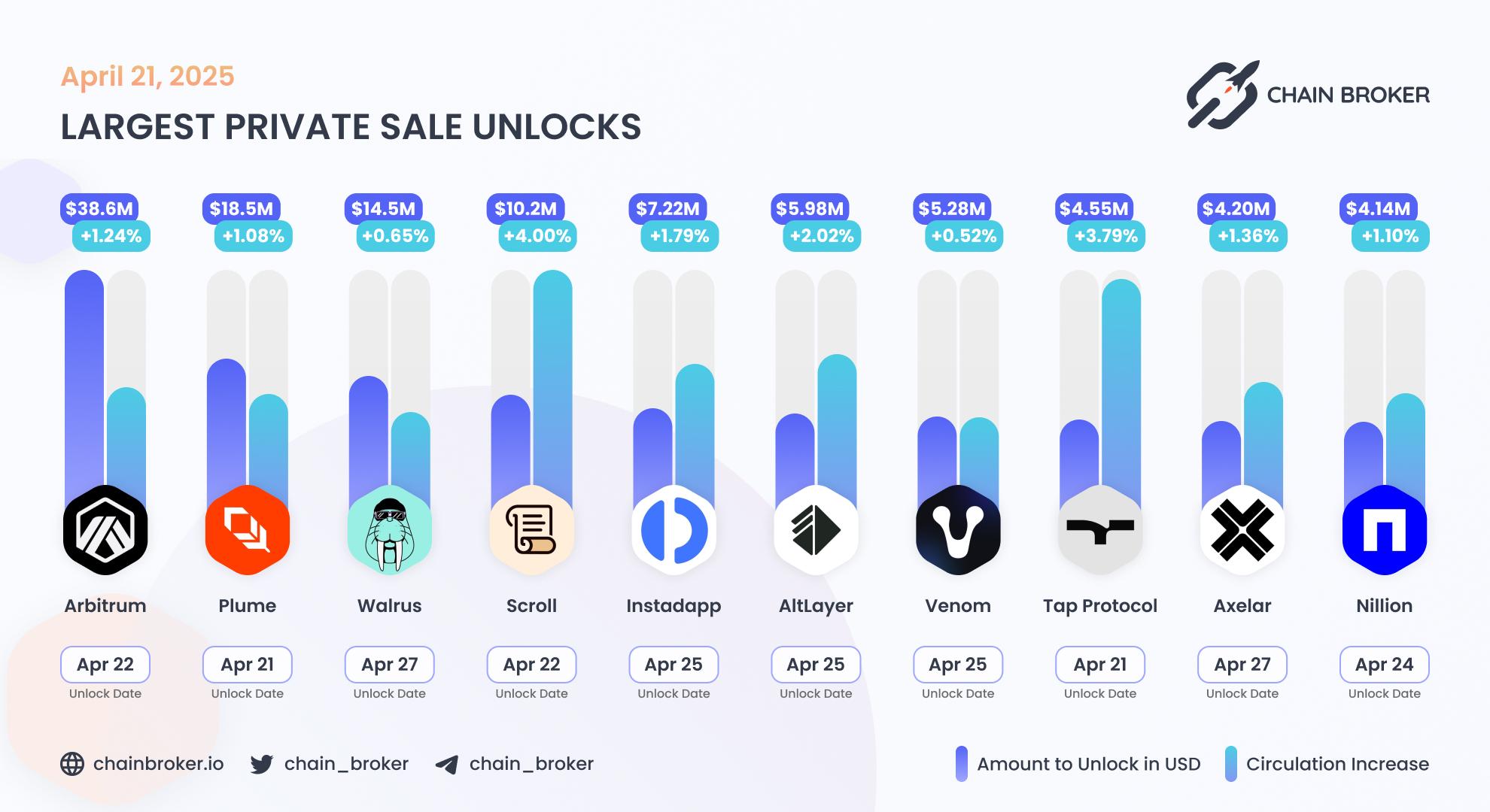 Largest unlocks