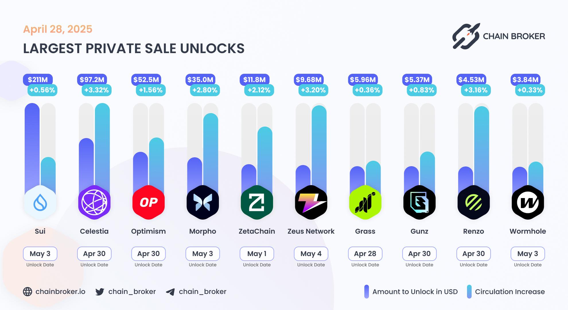 Largest unlocks
