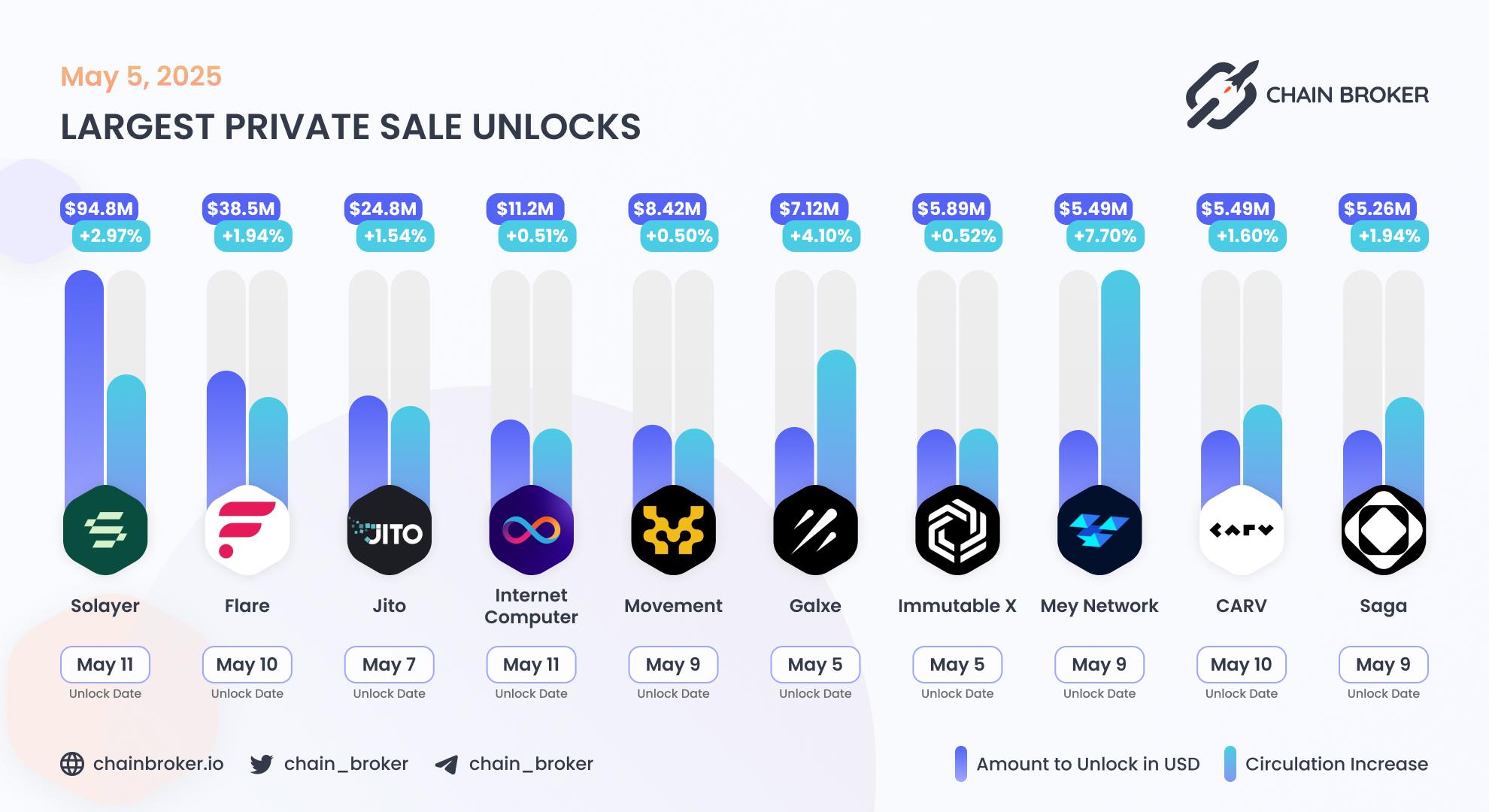 Largest unlocks
