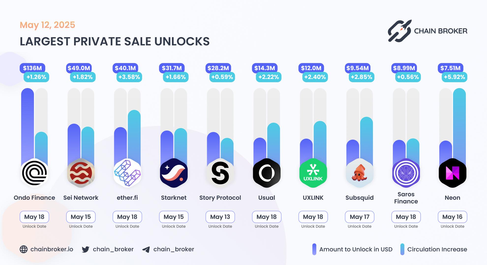 Largest unlocks
