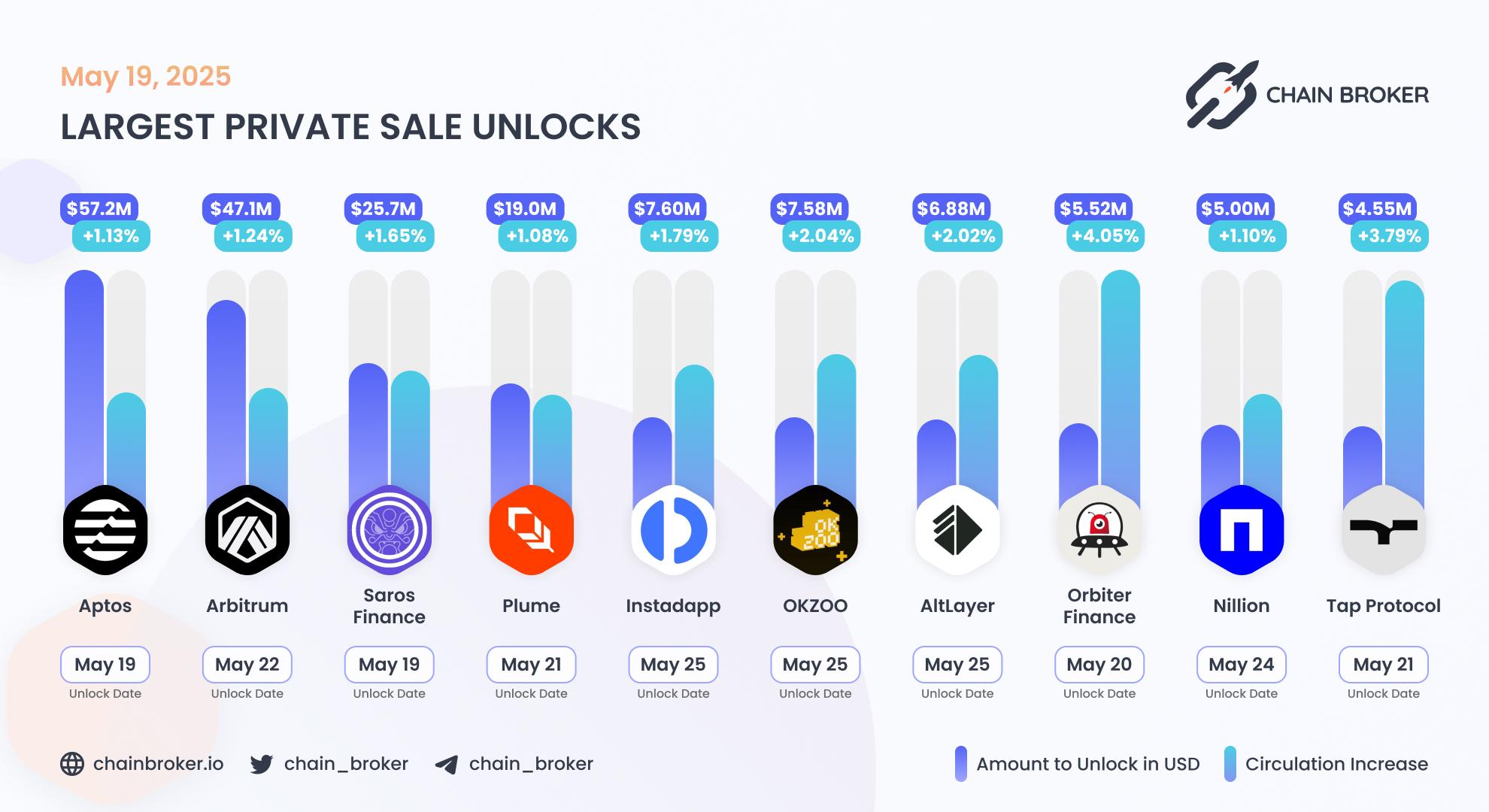 Largest unlocks
