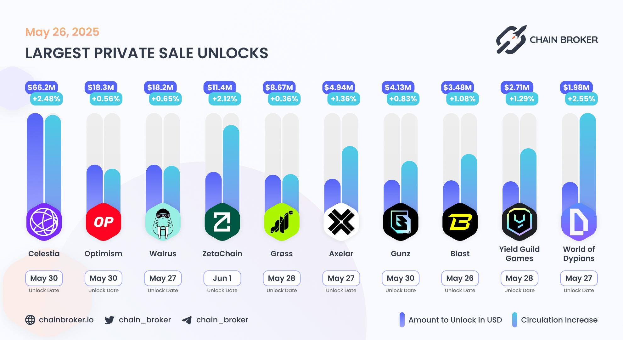 Largest unlocks