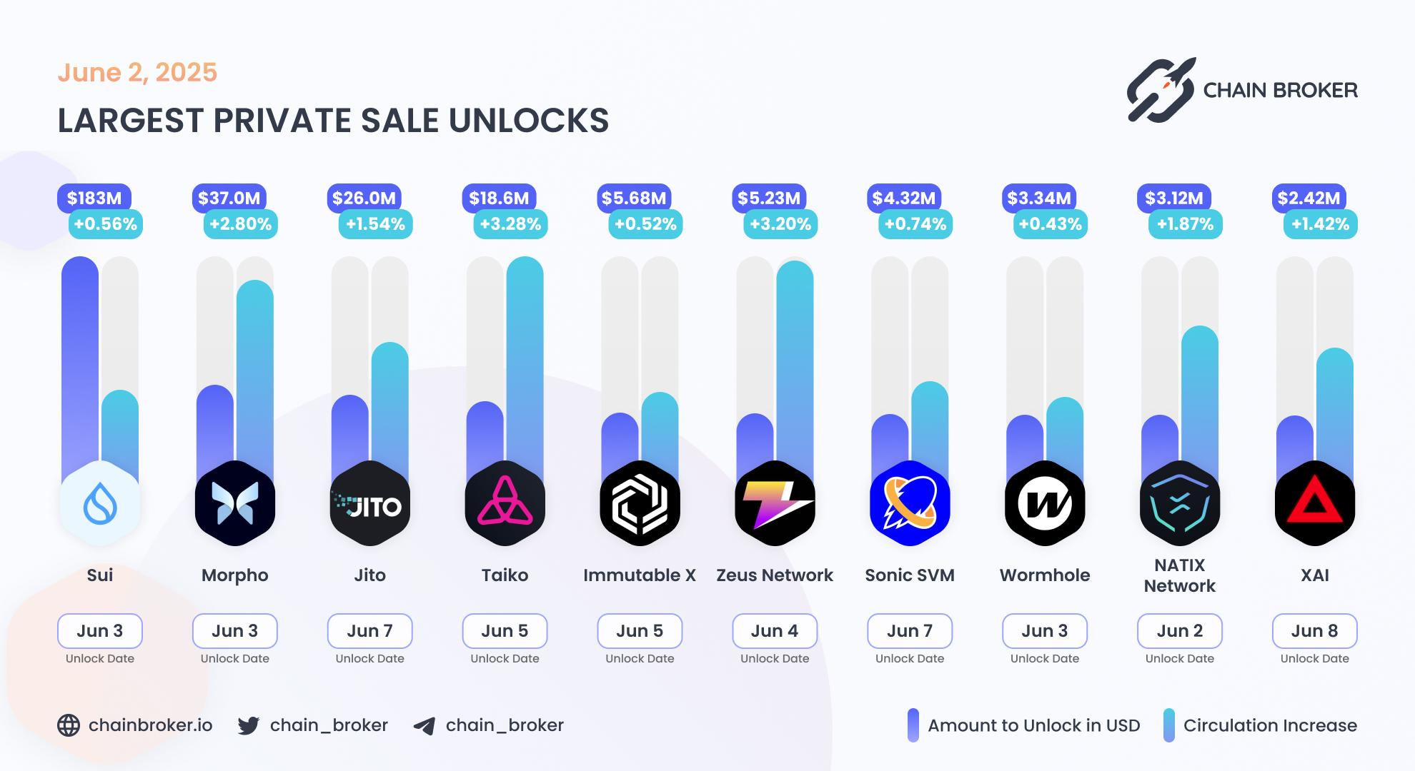 Largest unlocks
