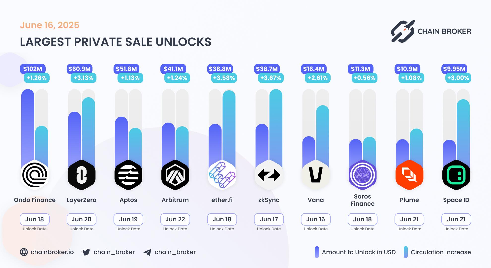 Largest unlocks