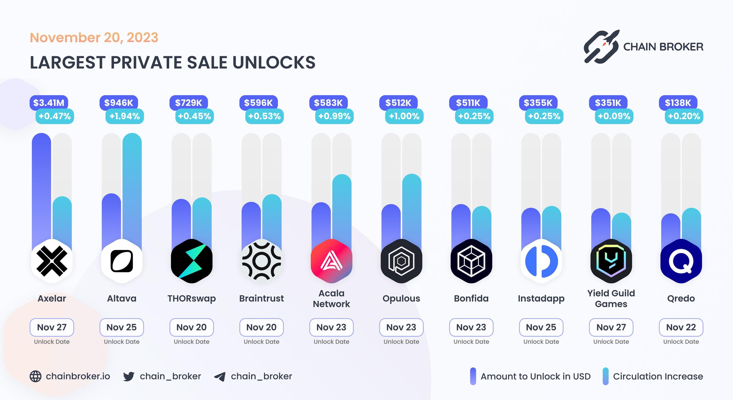 Largest unlocks