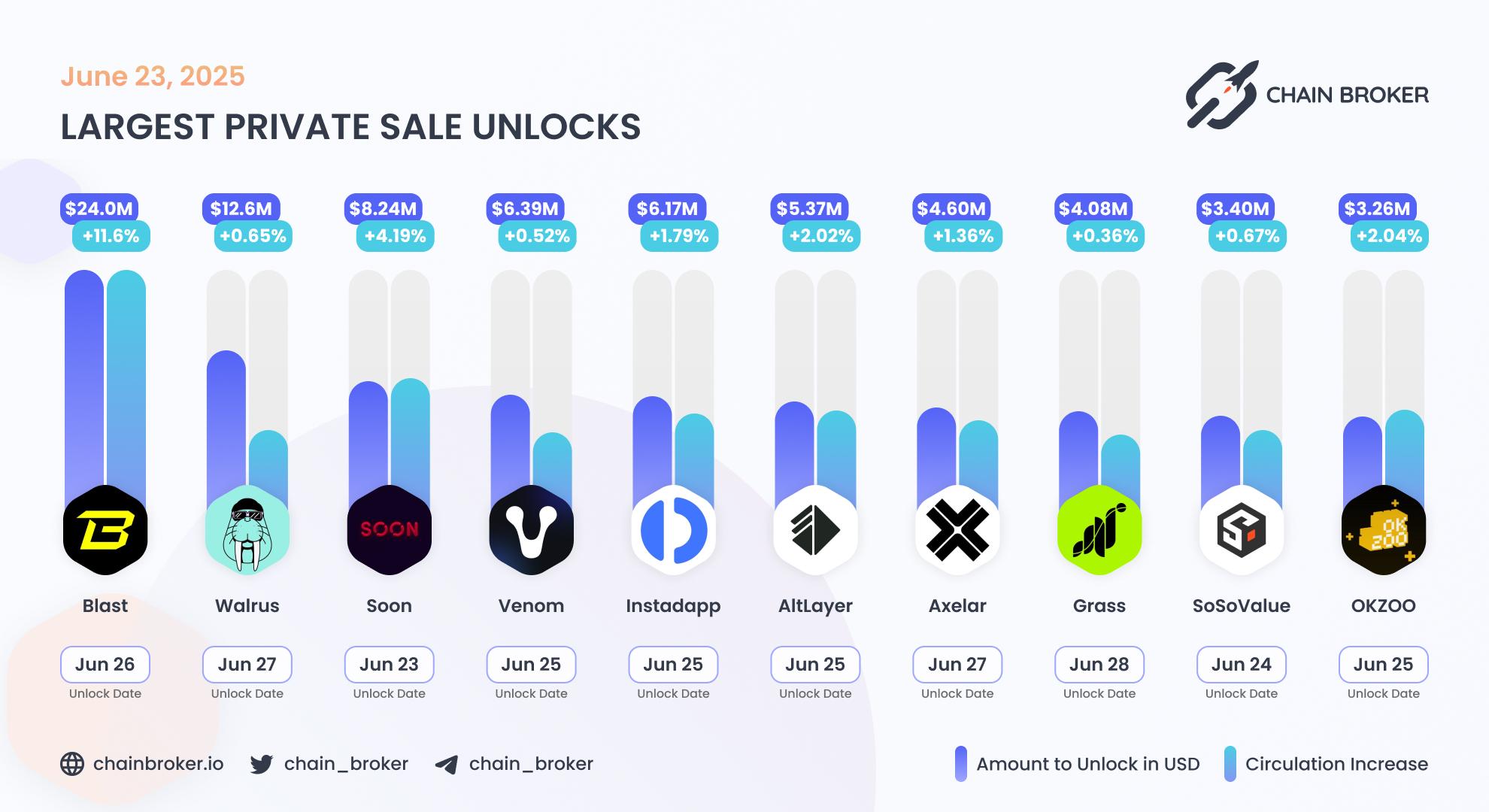 Largest unlocks