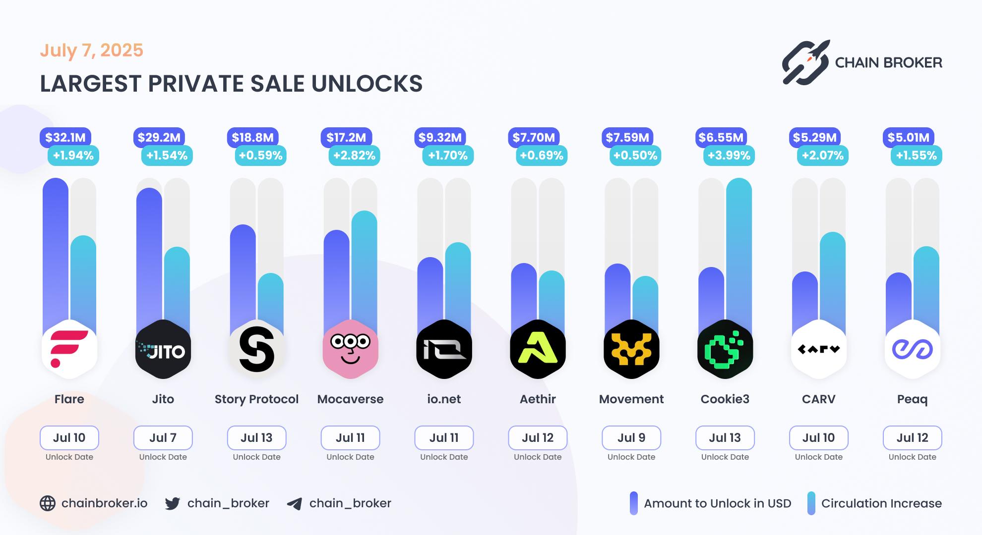 Largest unlocks