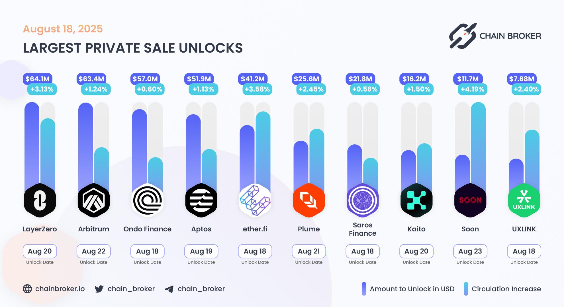 Largest unlocks
