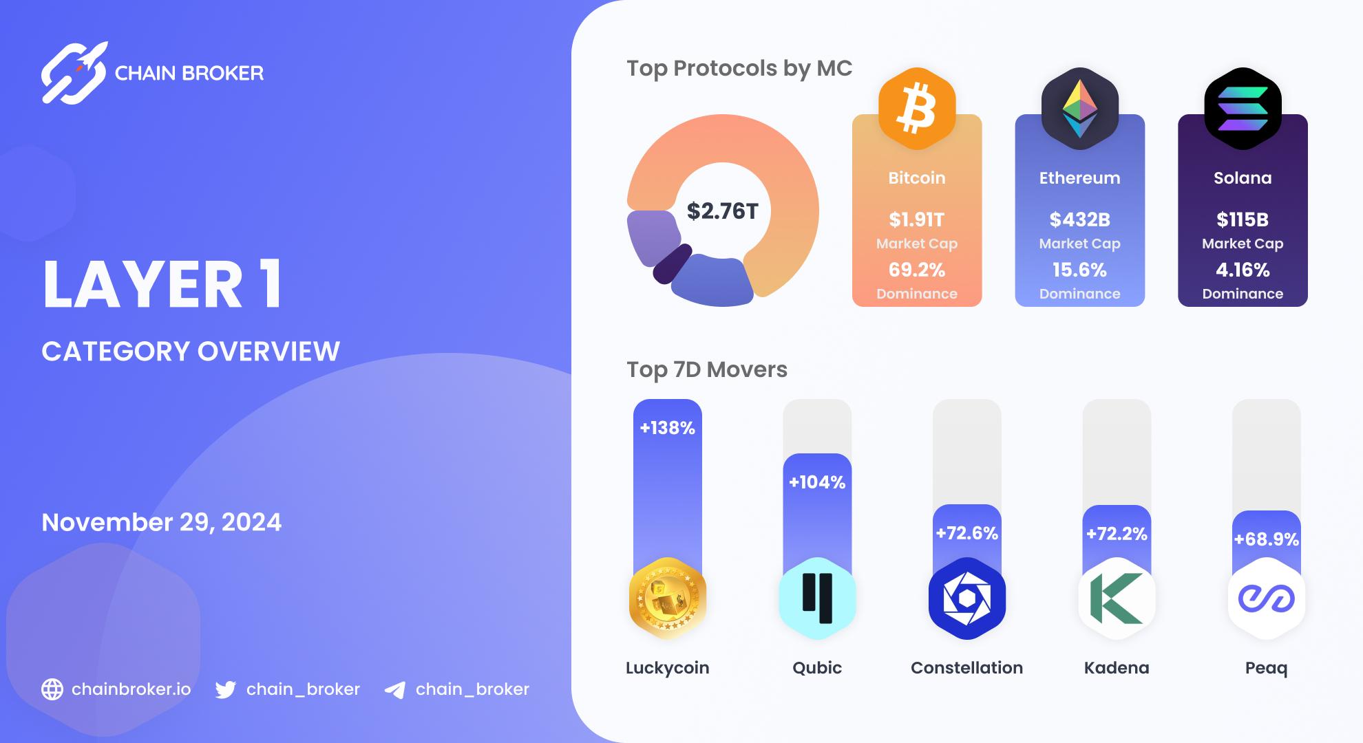 Layer 1 Ecosystem Overview
