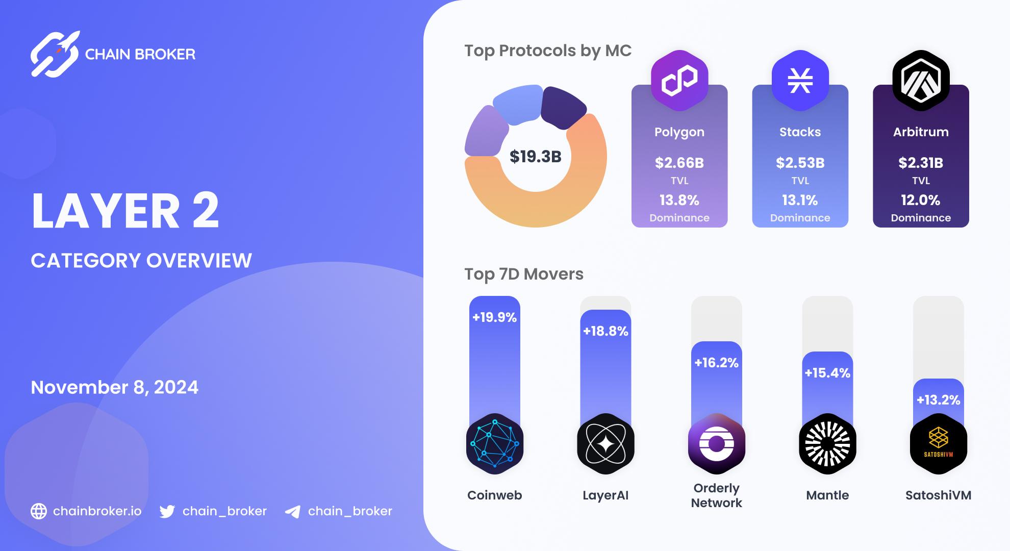 Layer 2 Ecosystem Overview
