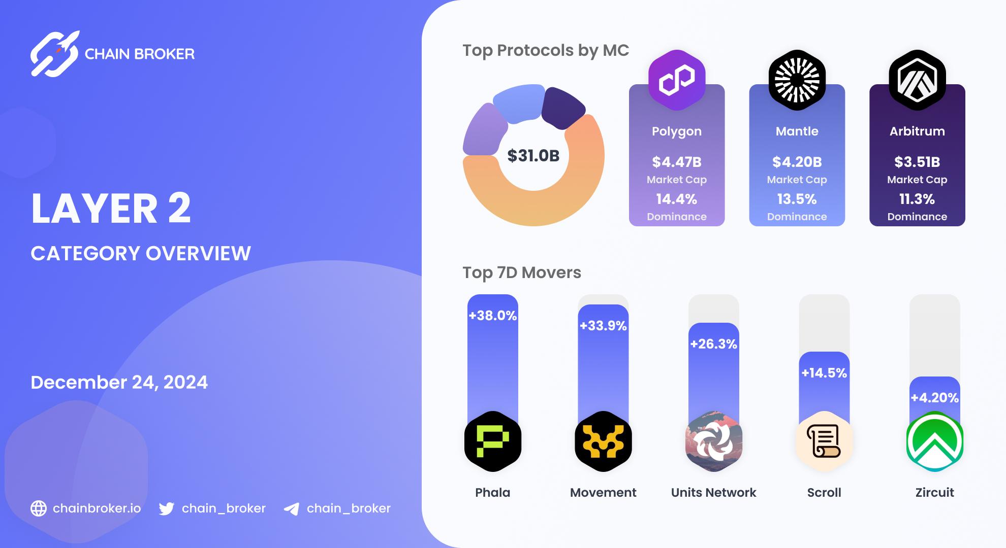 Layer 2 Ecosystem Overview