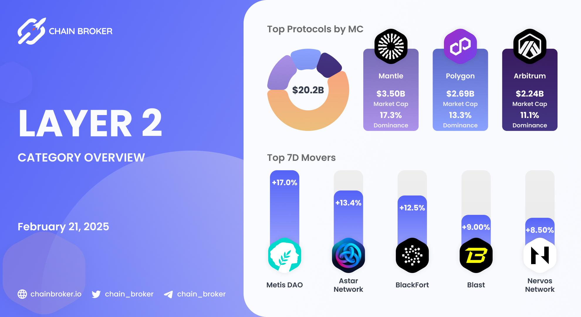 Layer 2 Ecosystem Overview