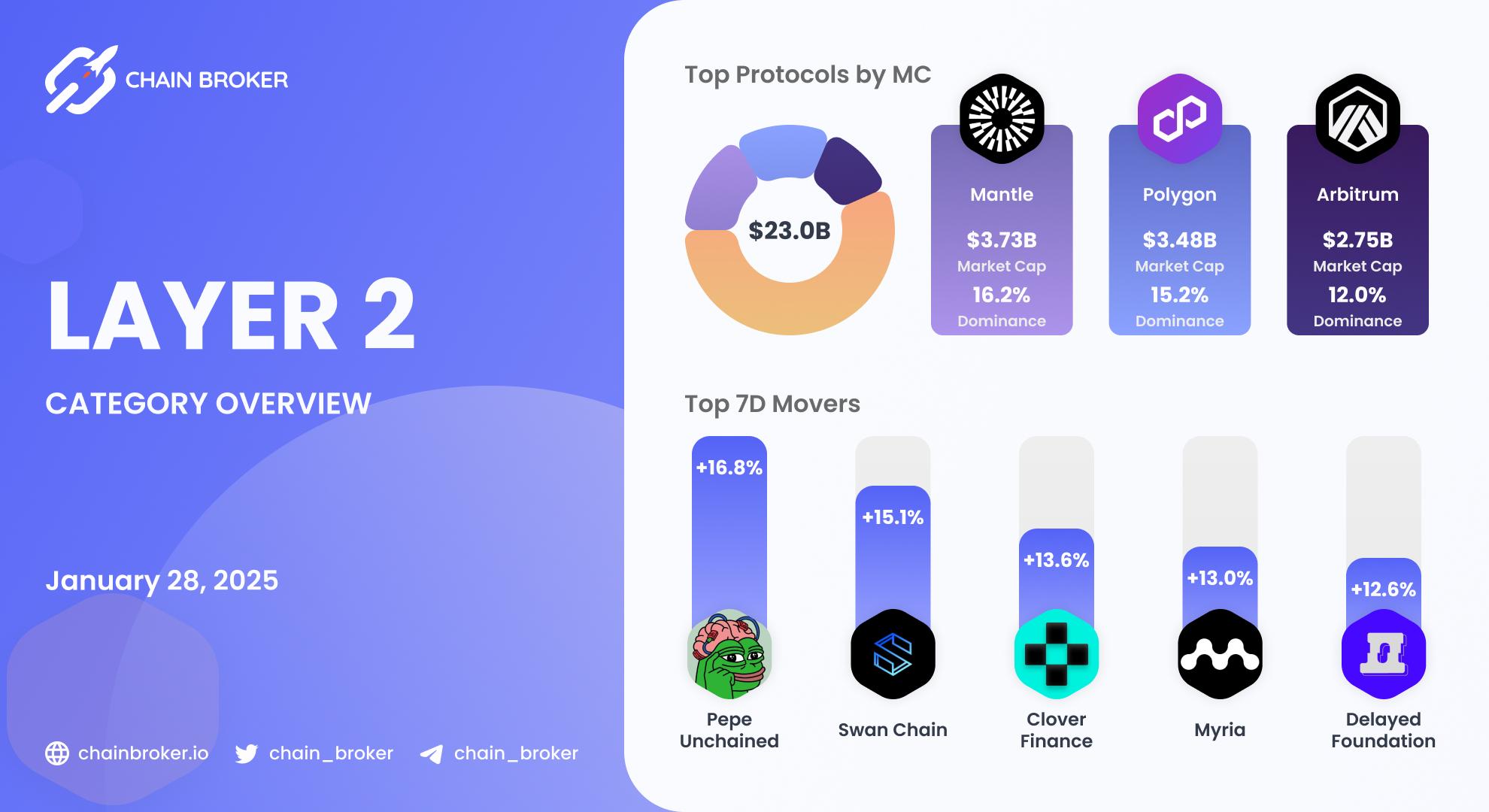 Layer 2 Ecosystem Overview