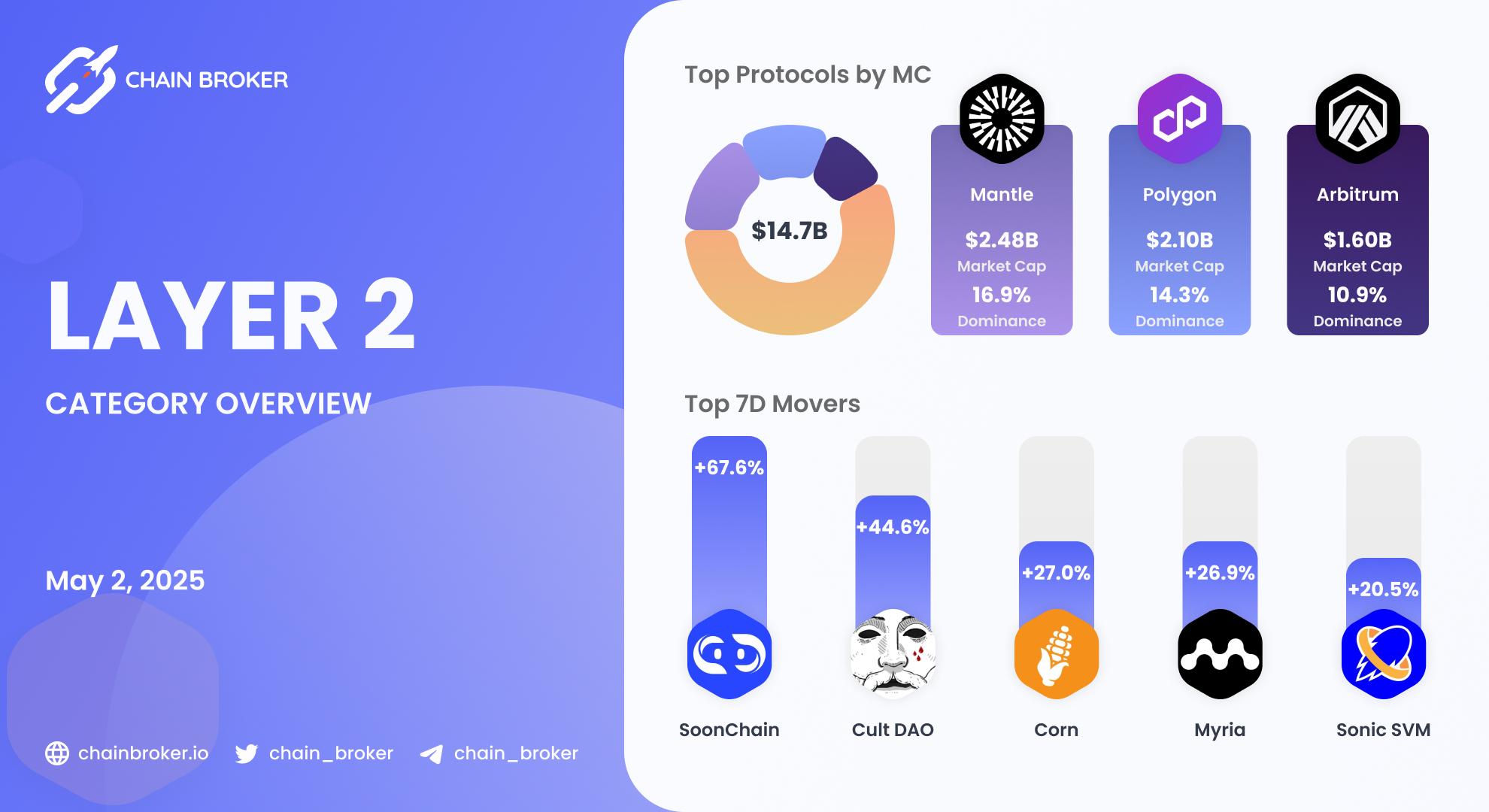 Layer 2 Ecosystem Overview