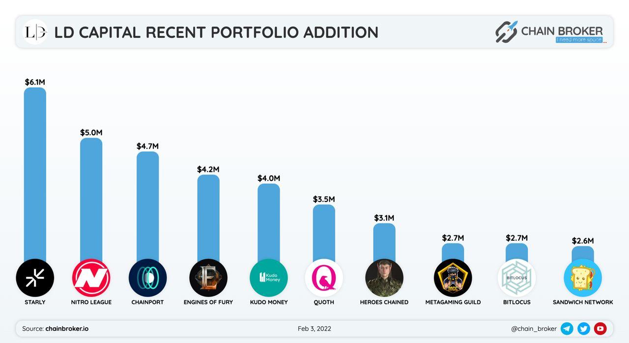 LD Capital recent portfolio addition
