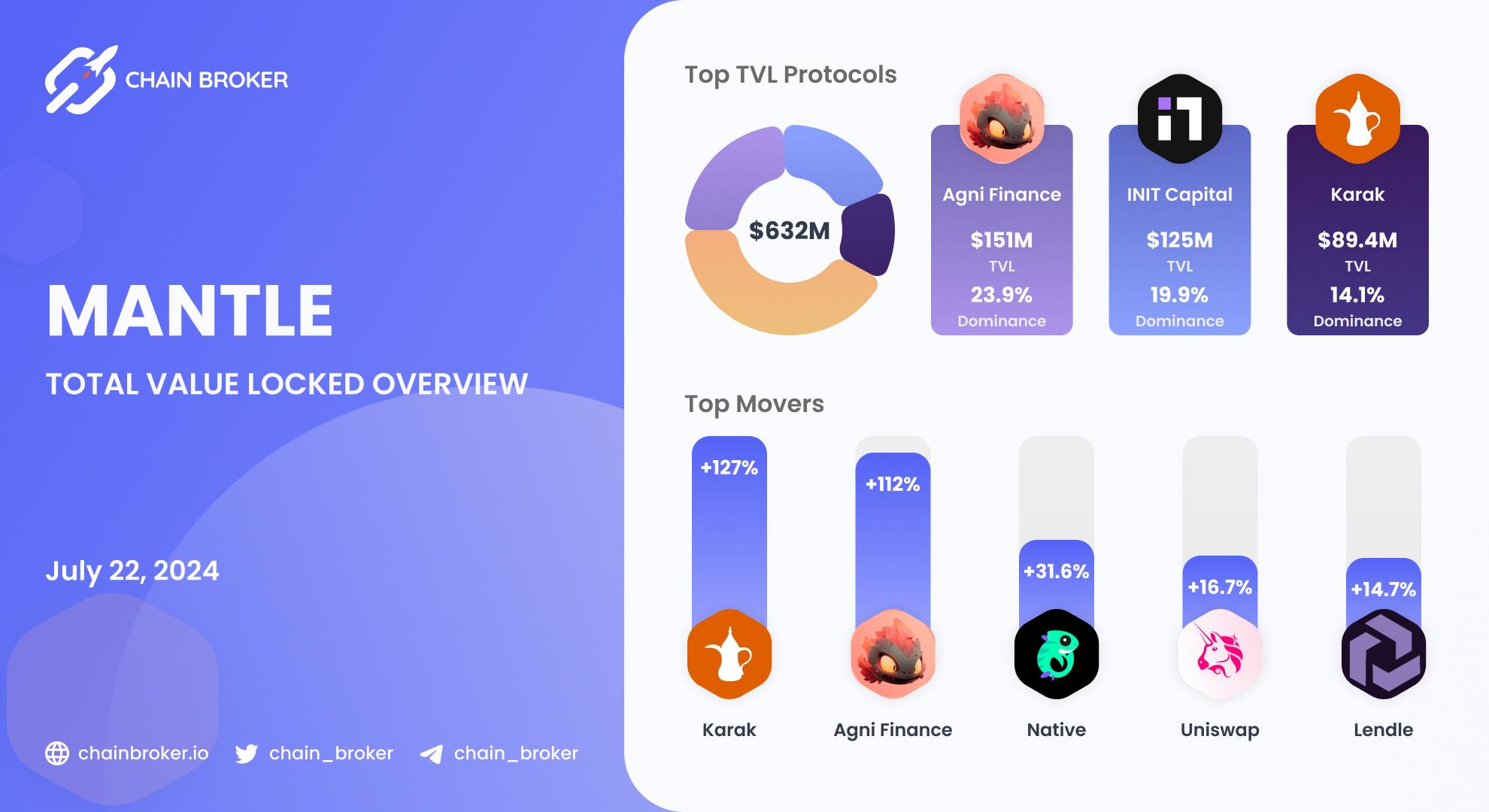 Mantle total value locked overview