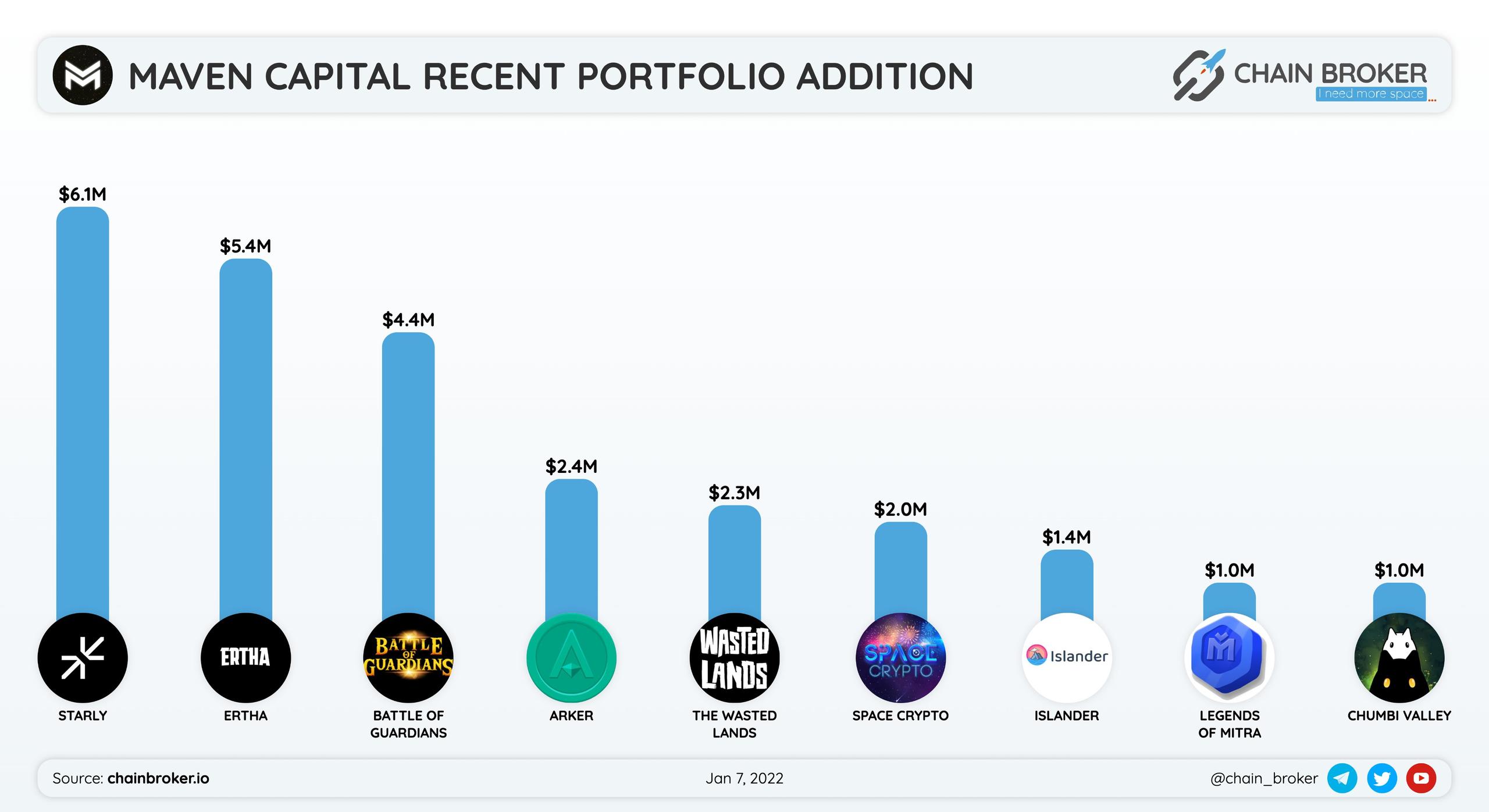 Maven Capital recent portfolio addition