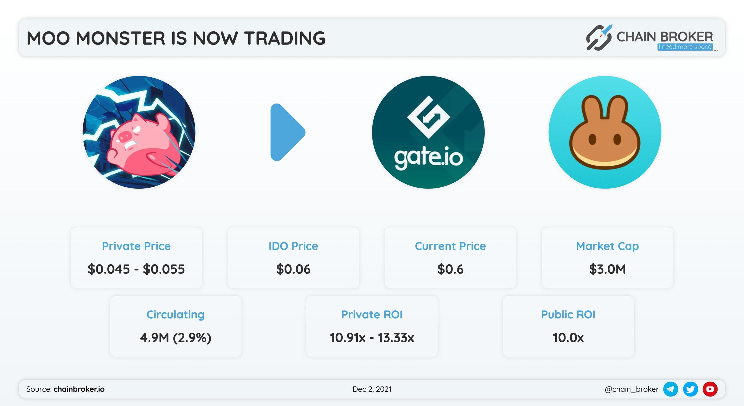 Moo Monster $MOO has been listed on Gate and PancakeSwap !