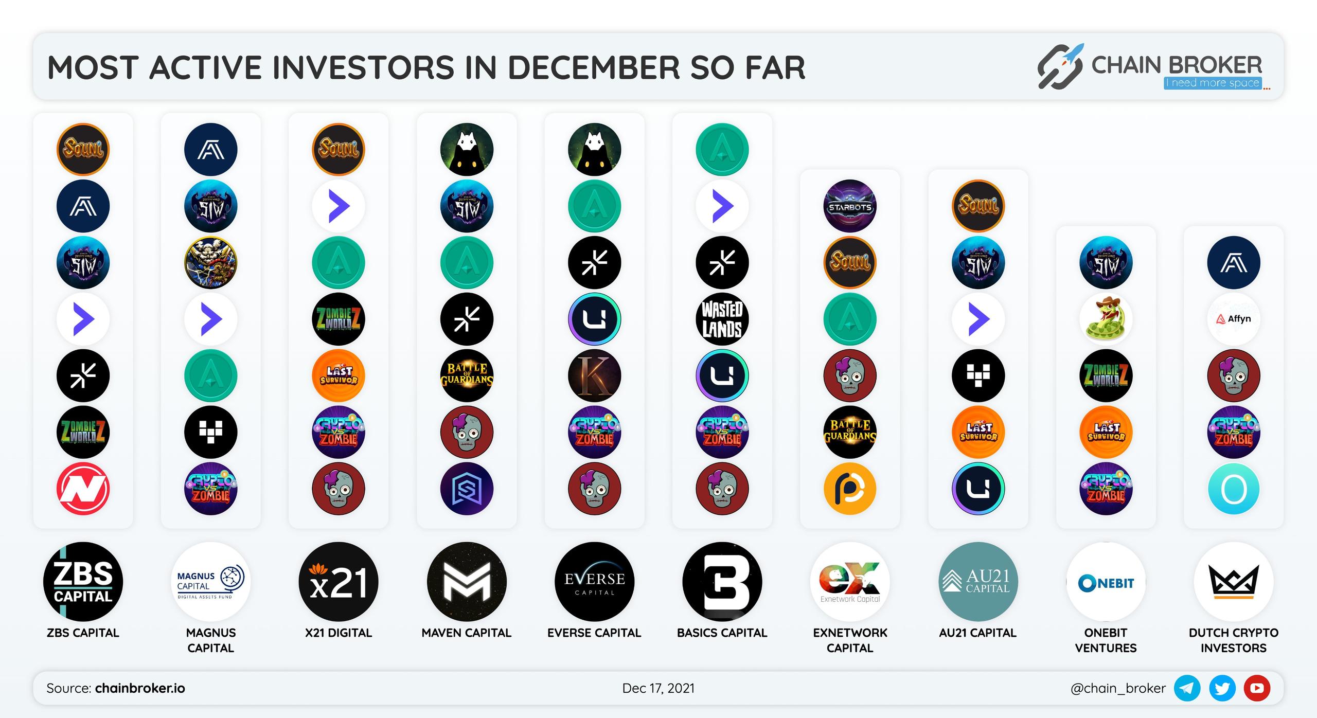 Most active investor -  ZBS Capital with 10 projects