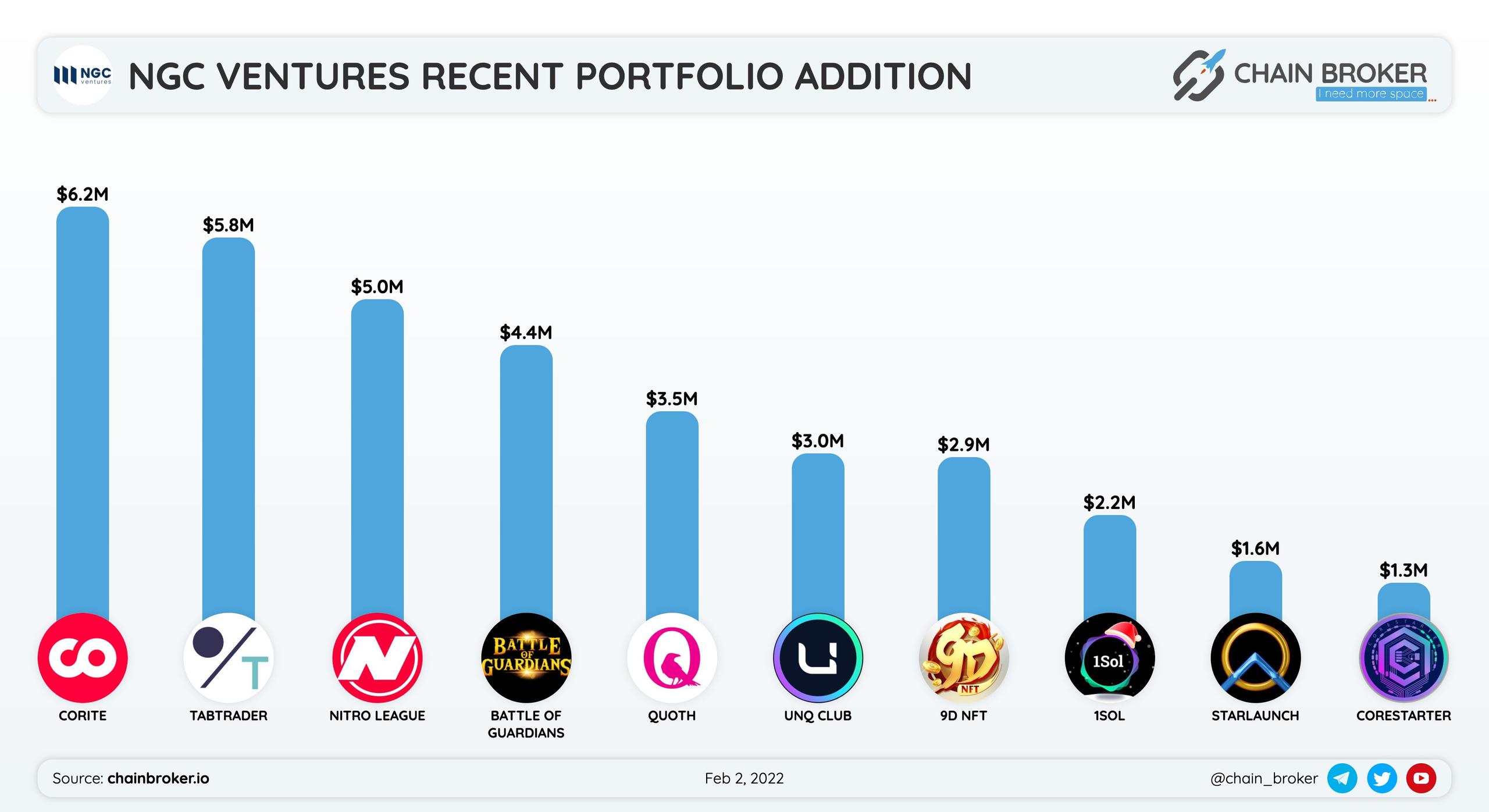 NGC Ventures recent portfolio addition