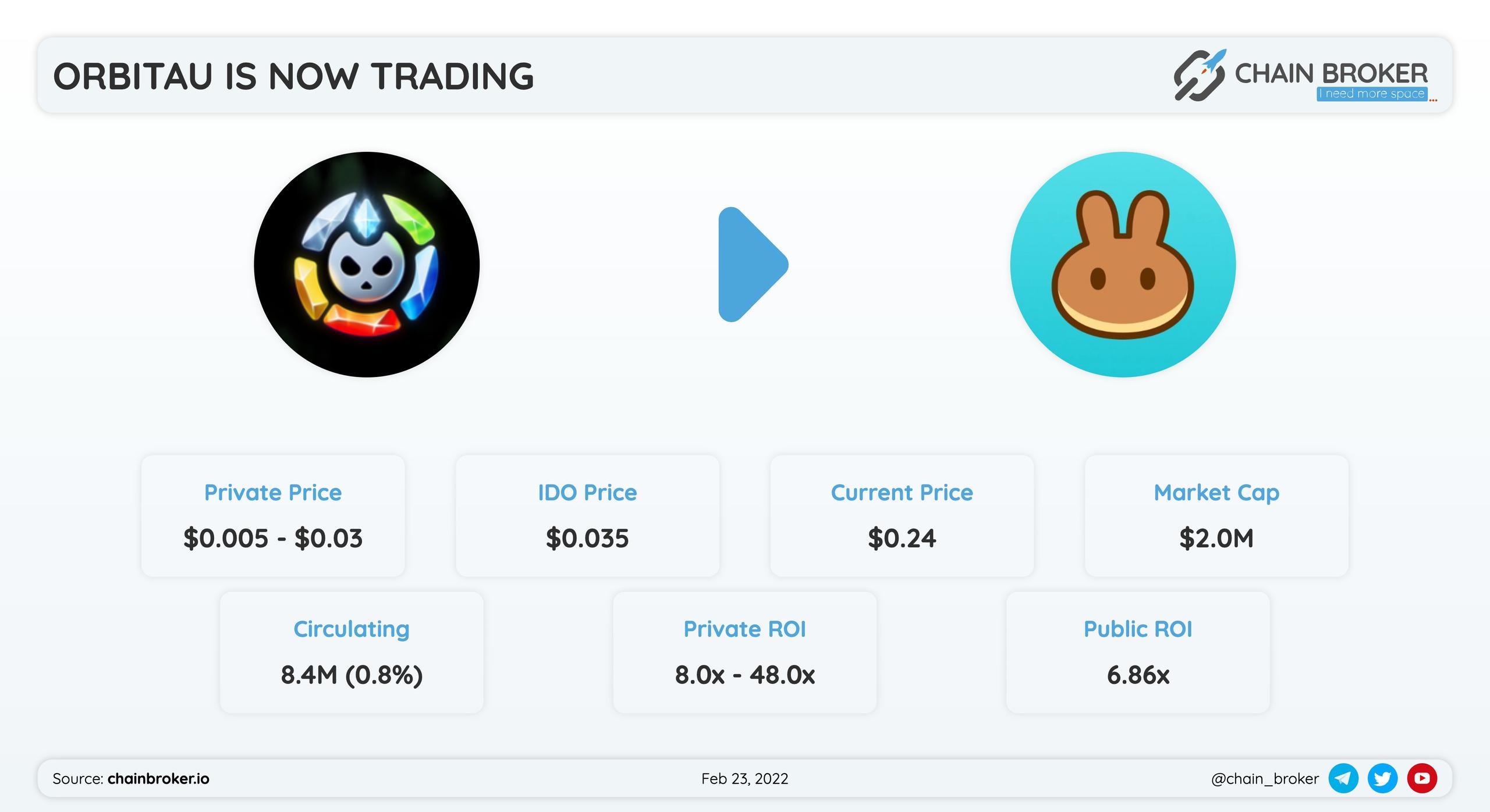 Orbitau Official has been listed on Pancake Swap !