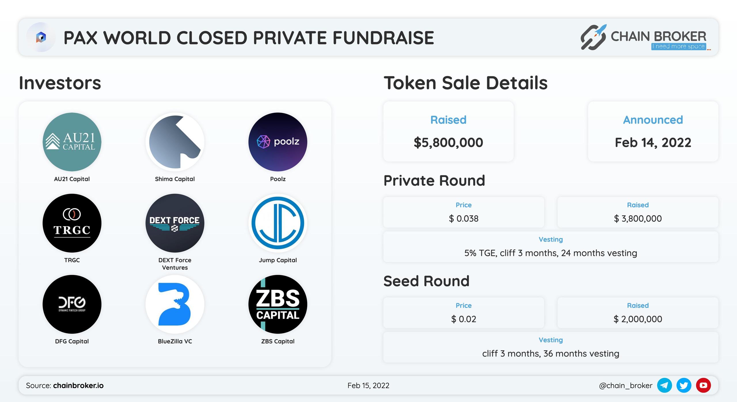 Pax World has closed $5.8M Seed/Private Round.
