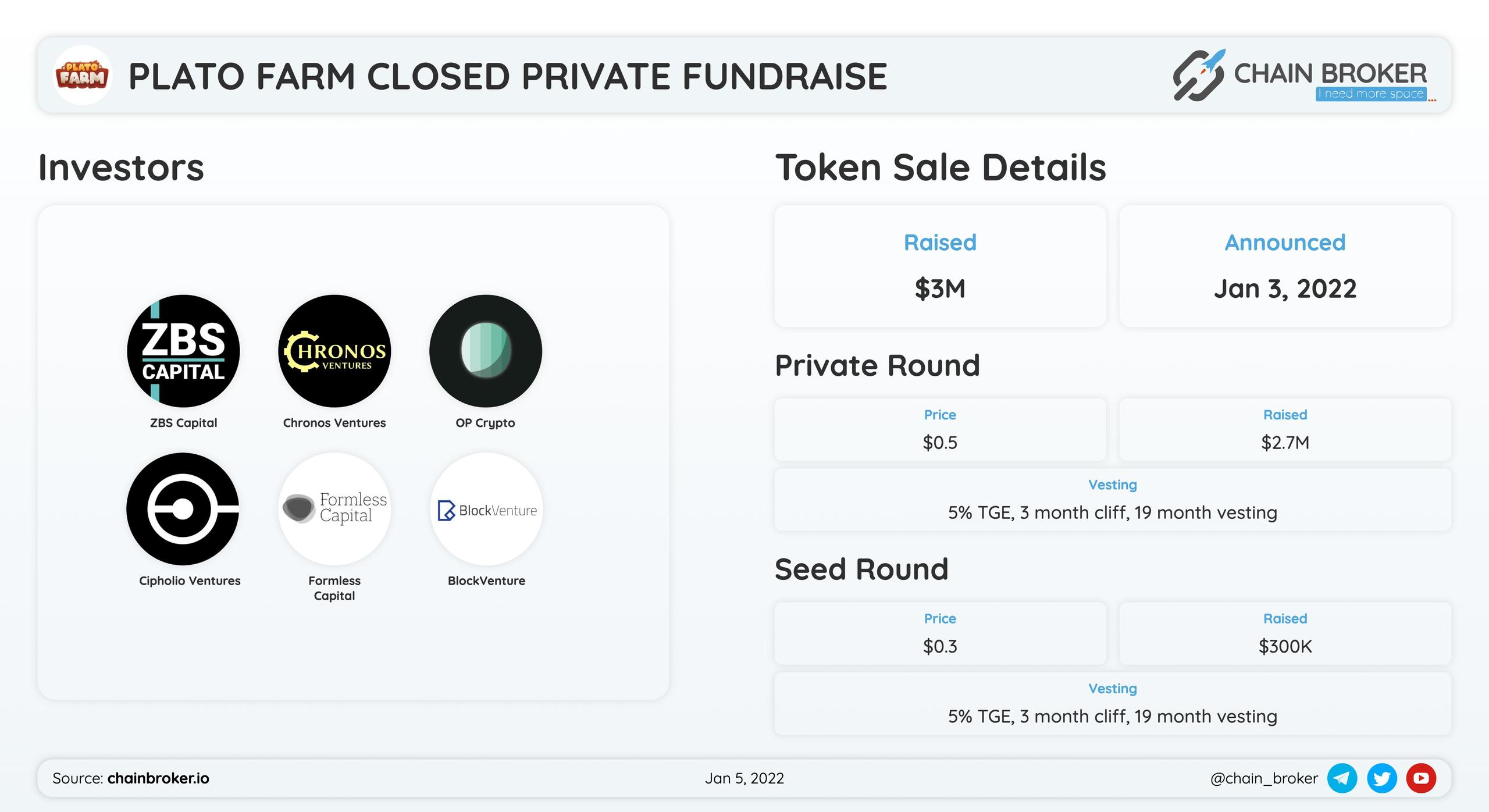 Plato Farm has announced the closure of the $3.0M Seed/Private Round.