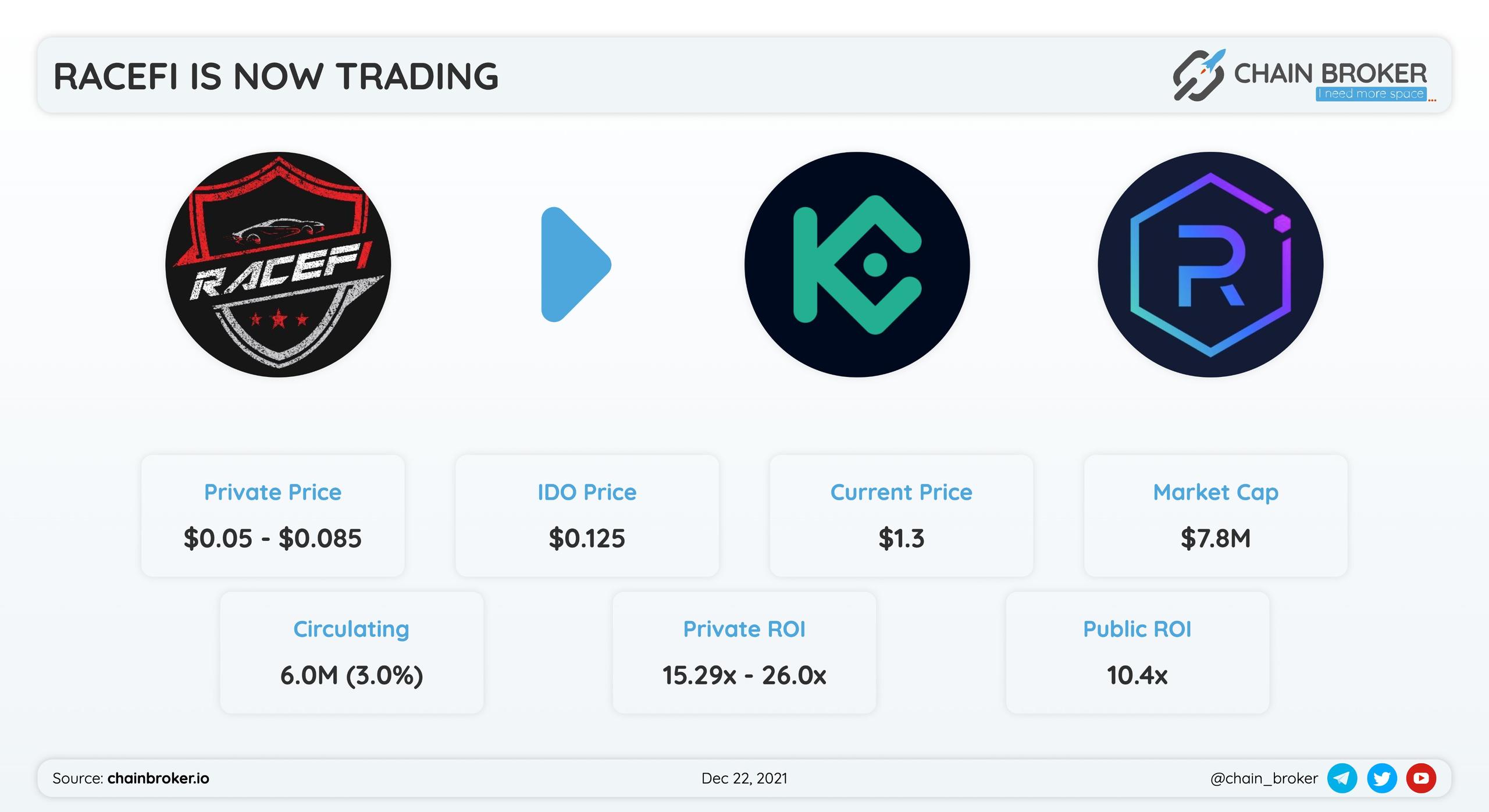 Racefi has been listed on Raydium Protocol and Kucoin!