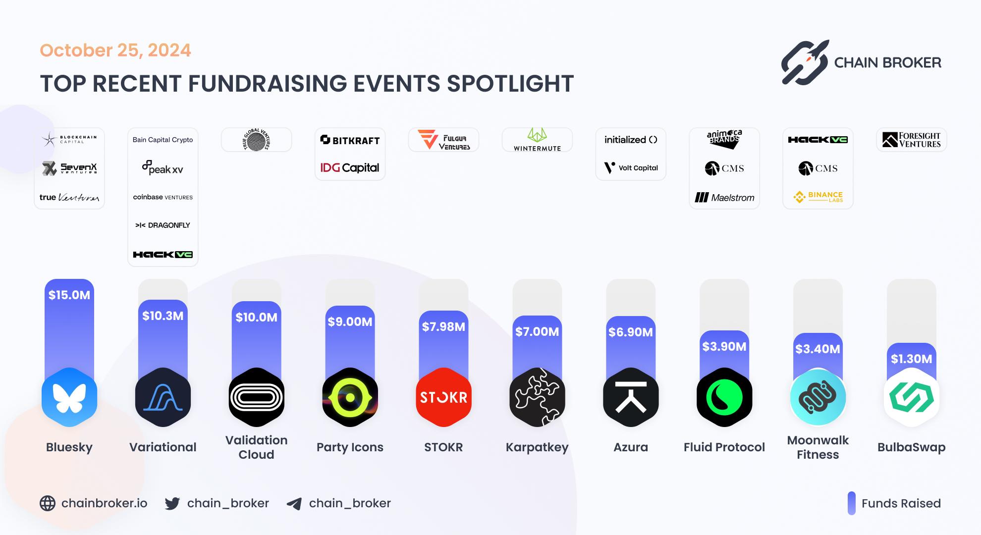 Recent Crypto Fundraises