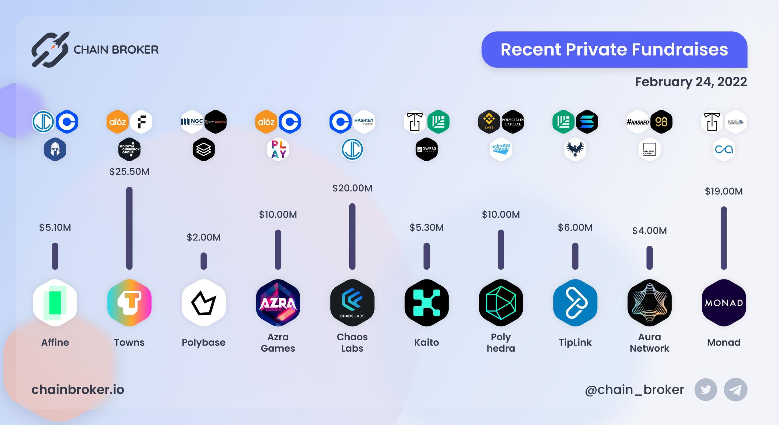 Recent Crypto Fundraises