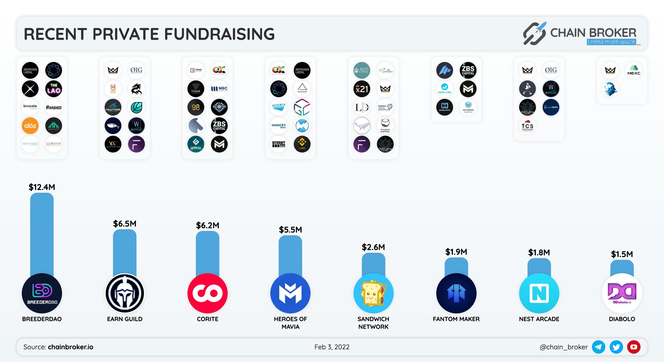 Recent private fundraising round