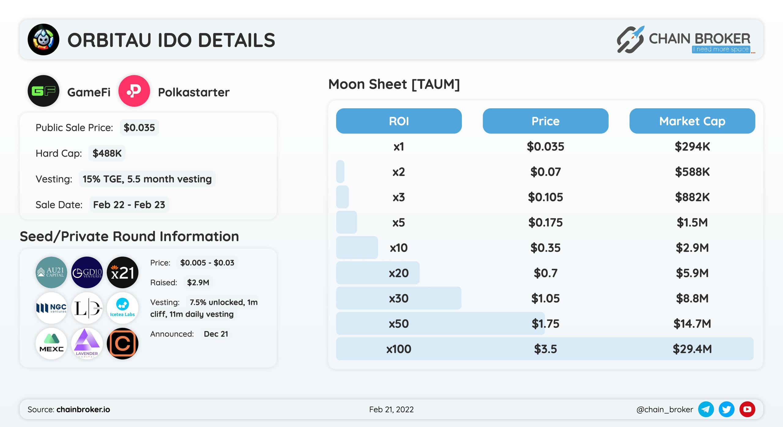 Recently listed undervalued projects