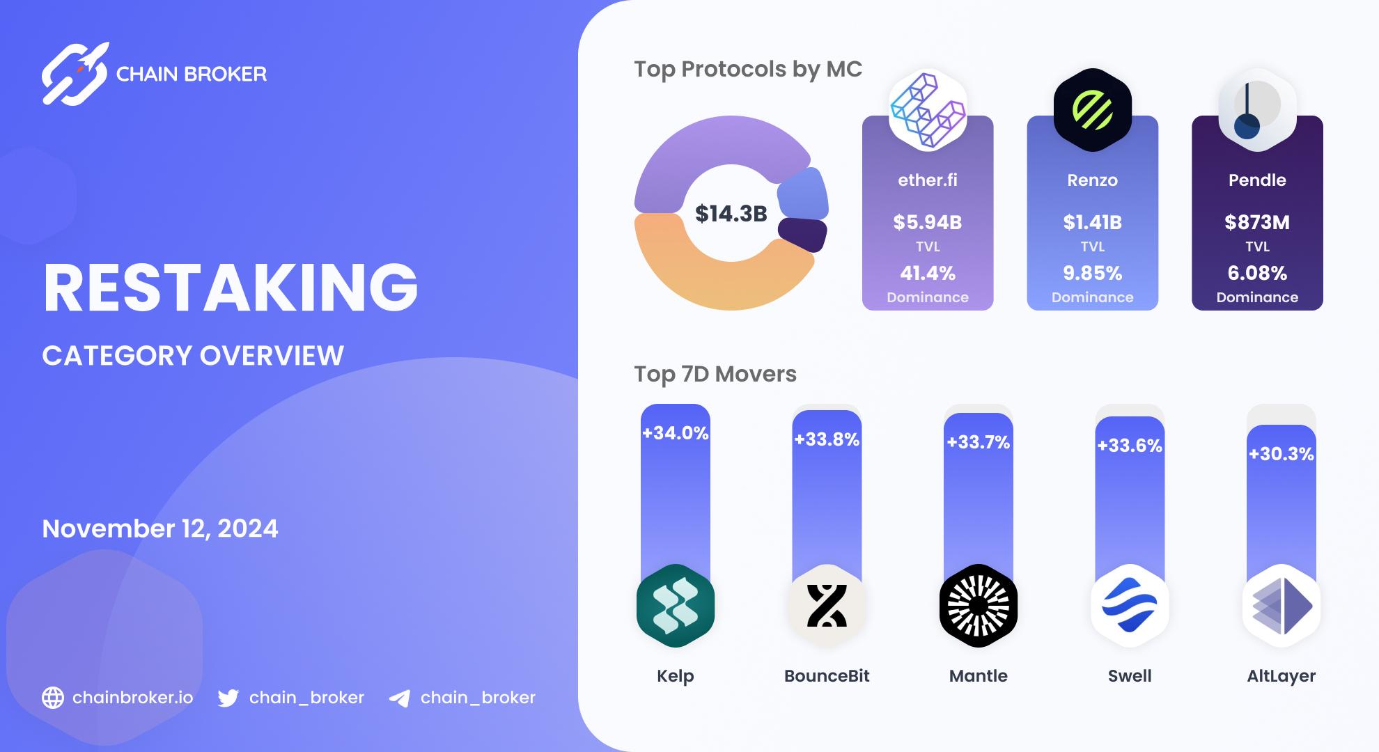 Restaking ecosystem overview