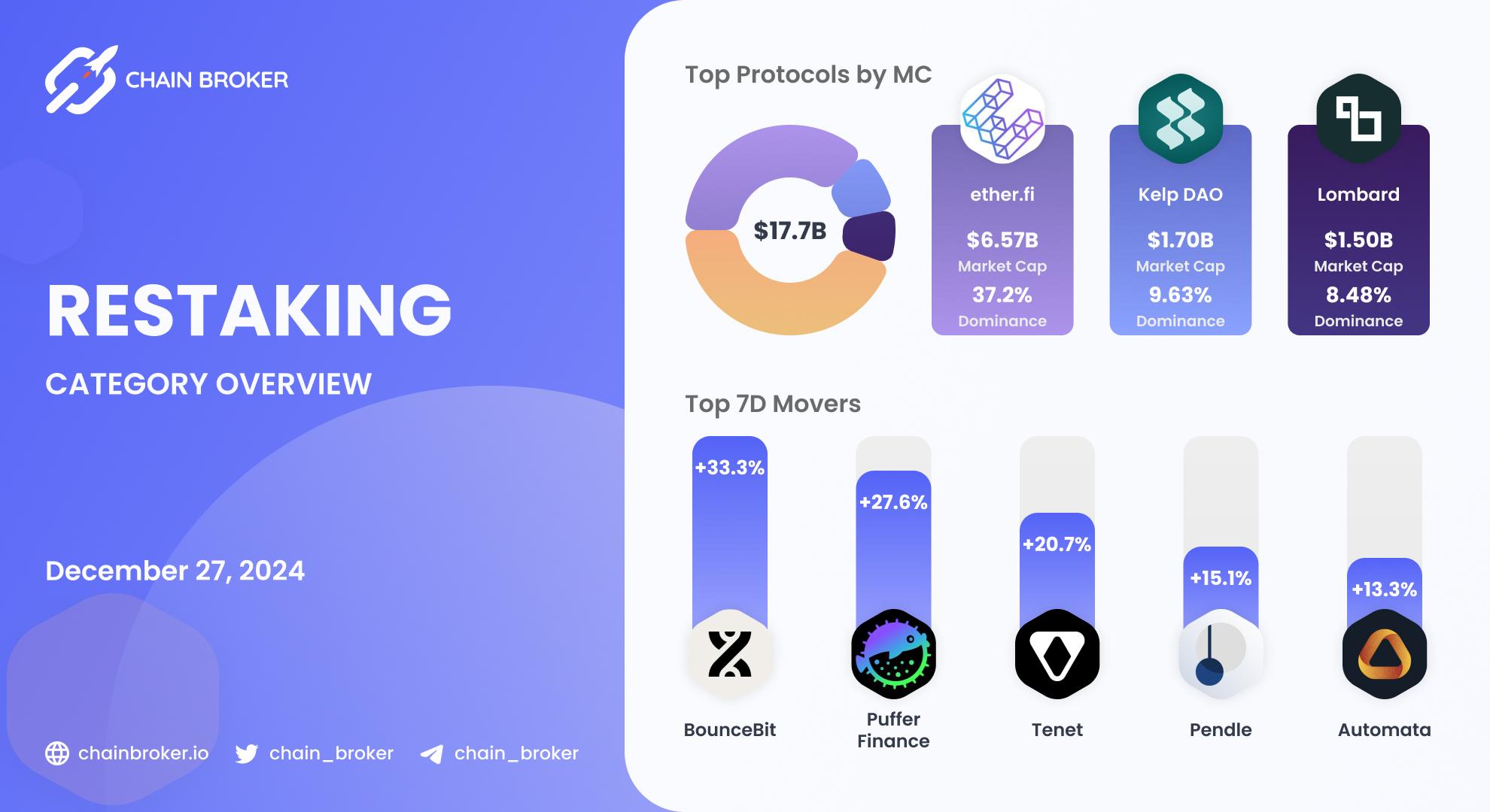 Restaking ecosystem overview