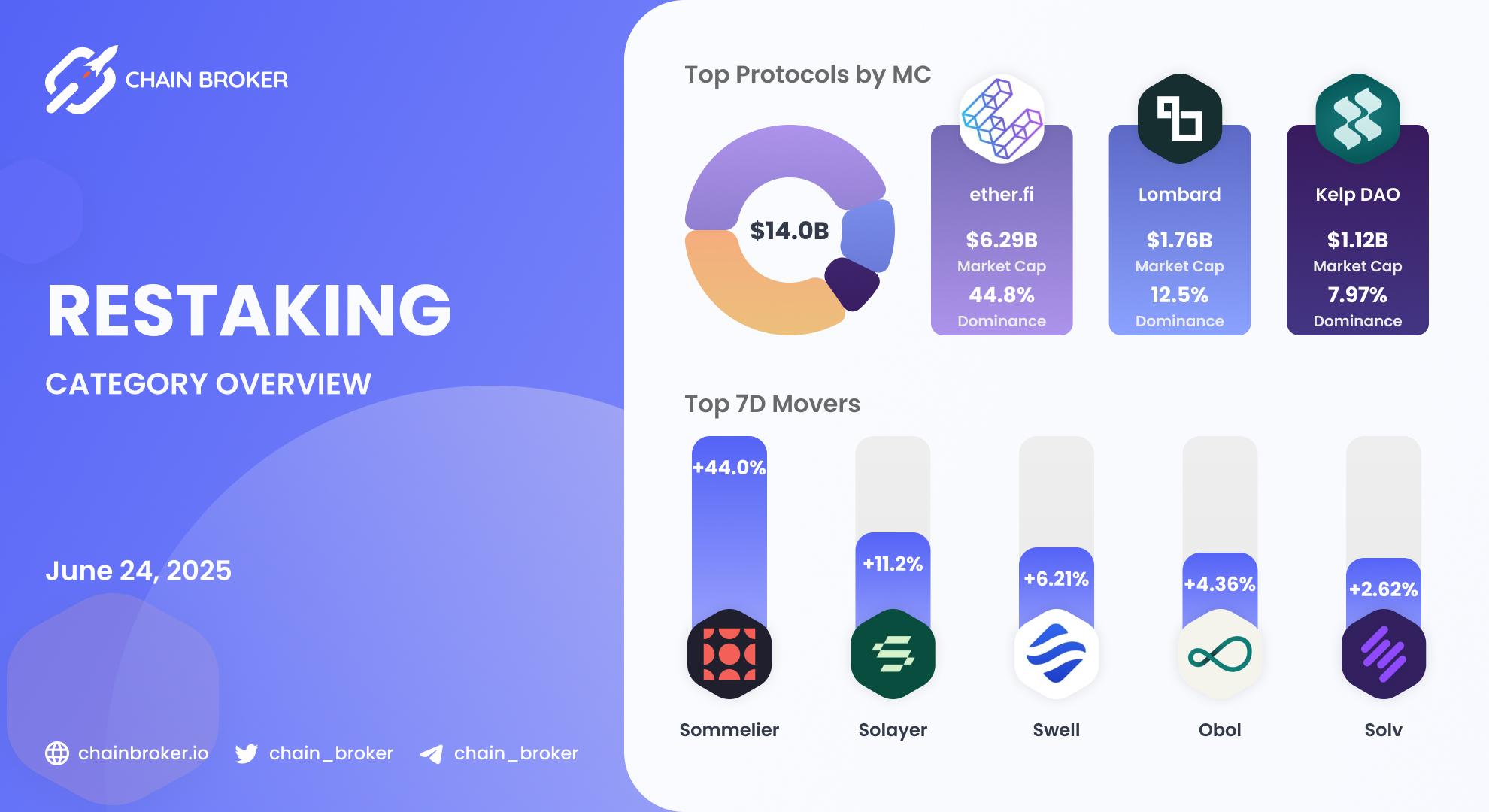 Restaking ecosystem overview