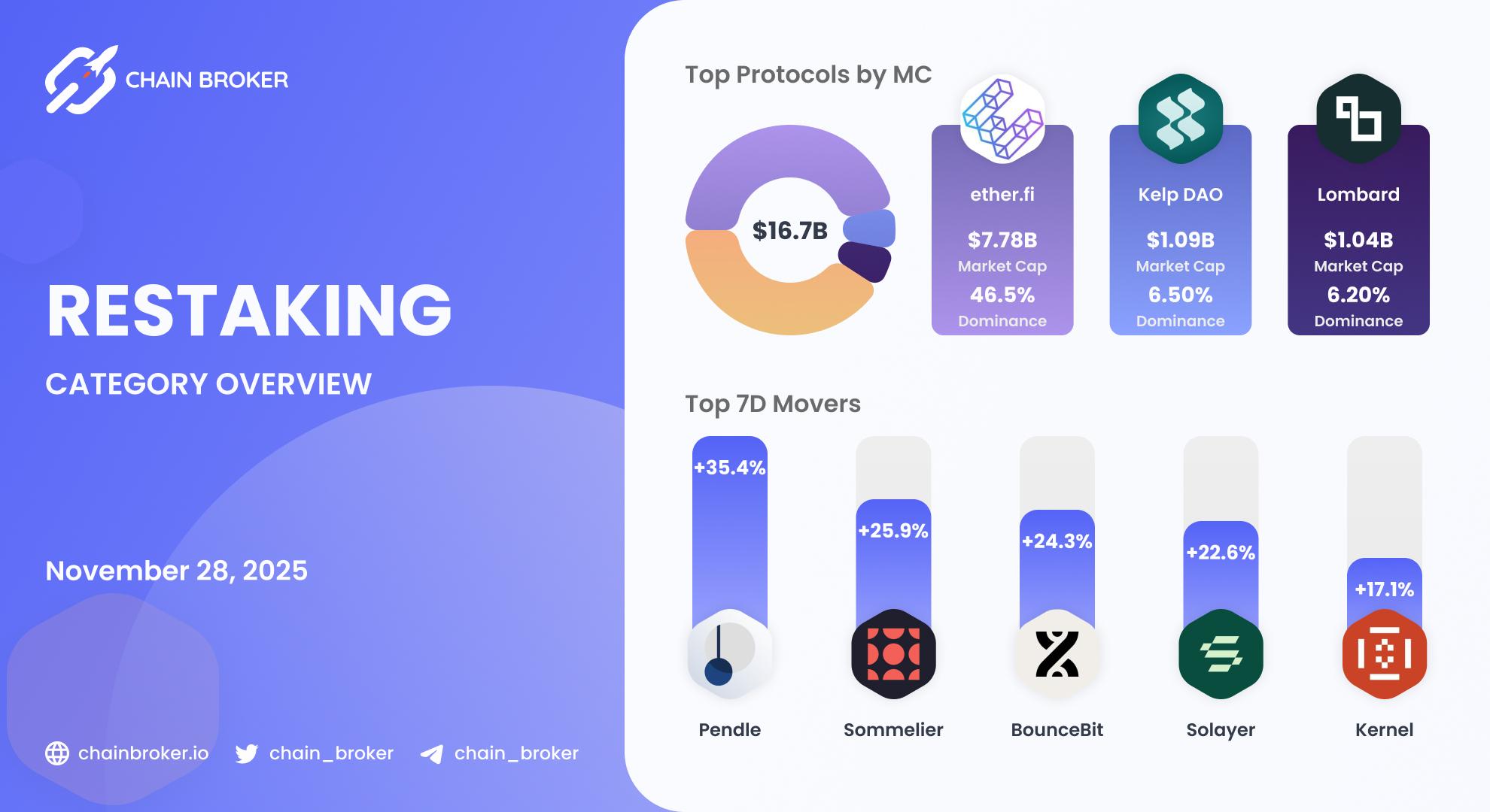 Restaking ecosystem overview