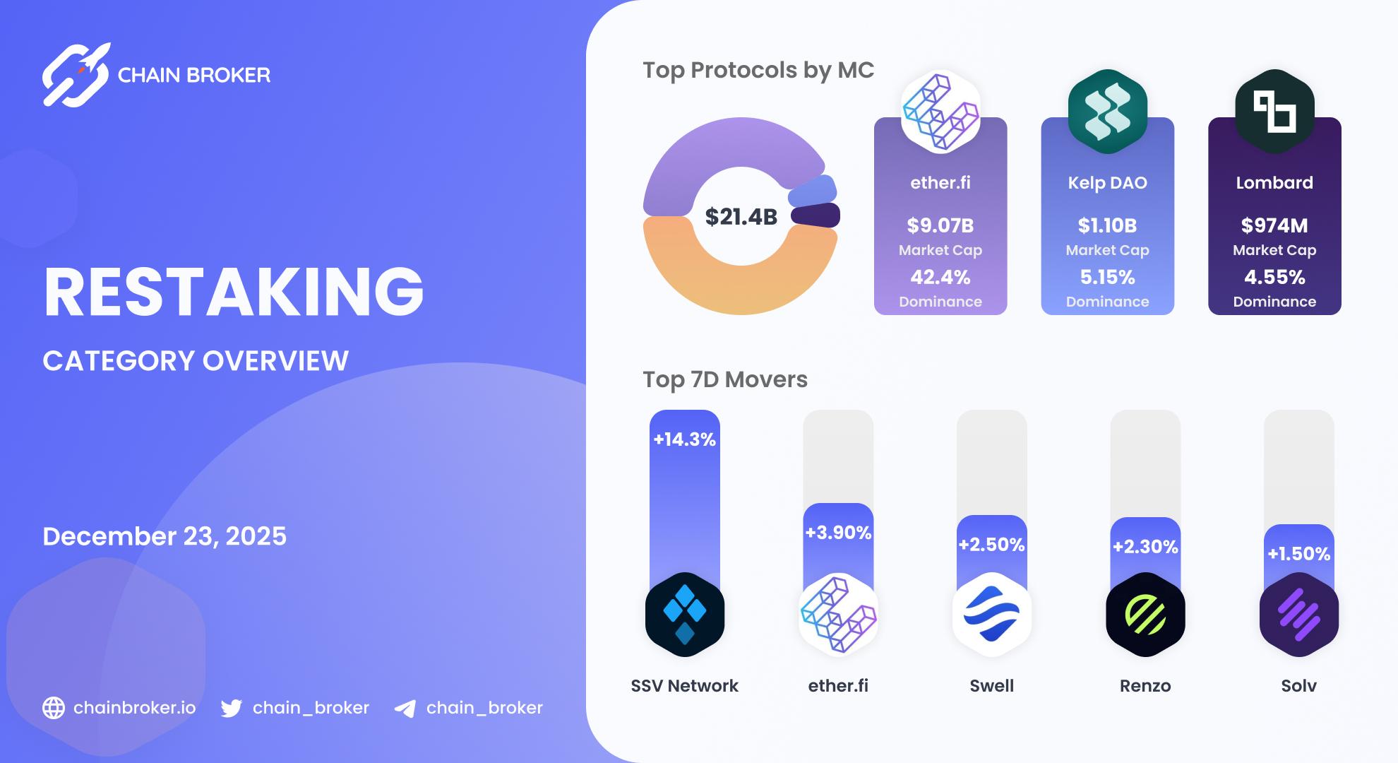 Restaking ecosystem overview