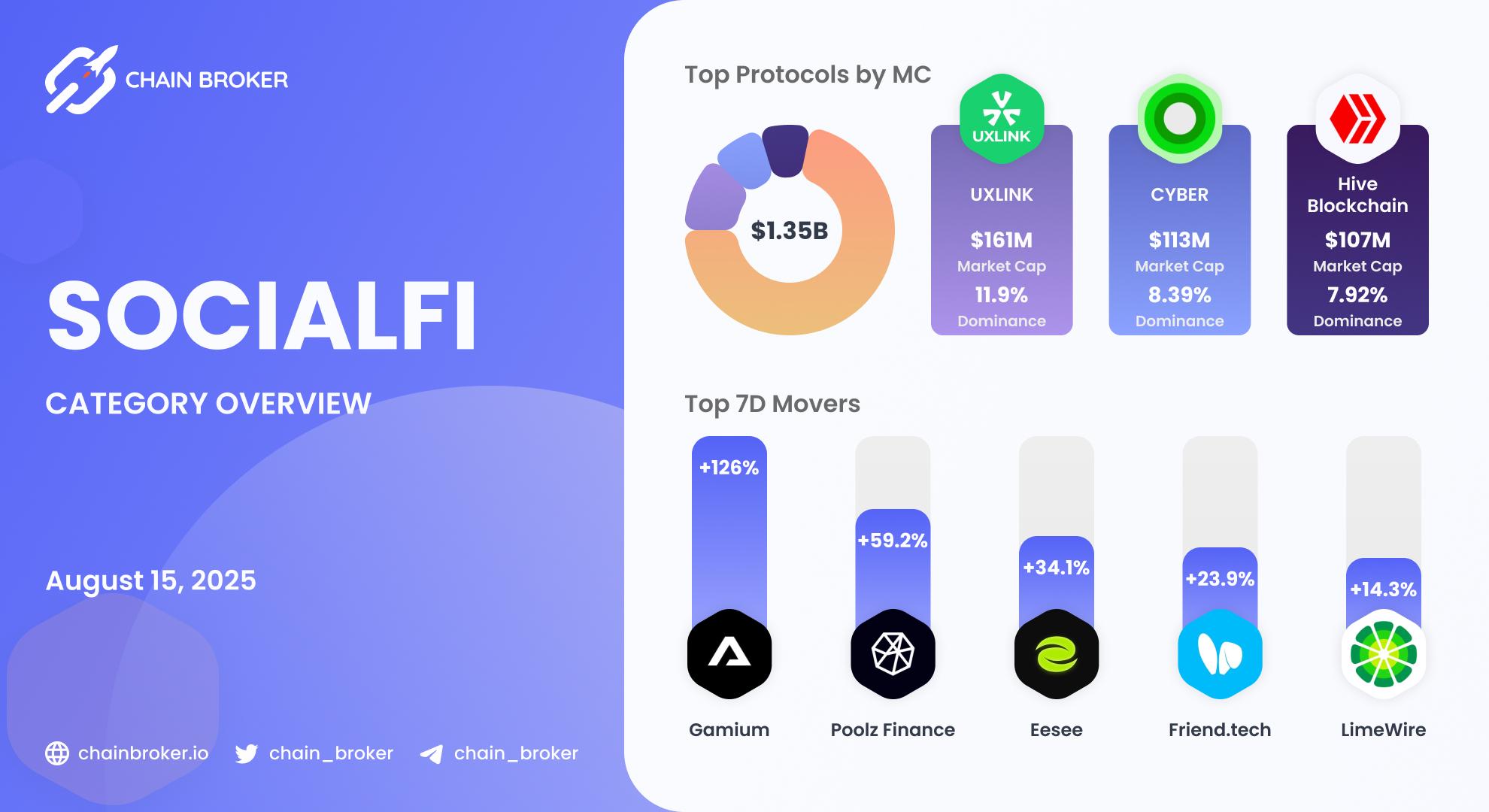 SocialFi ecosystem overview