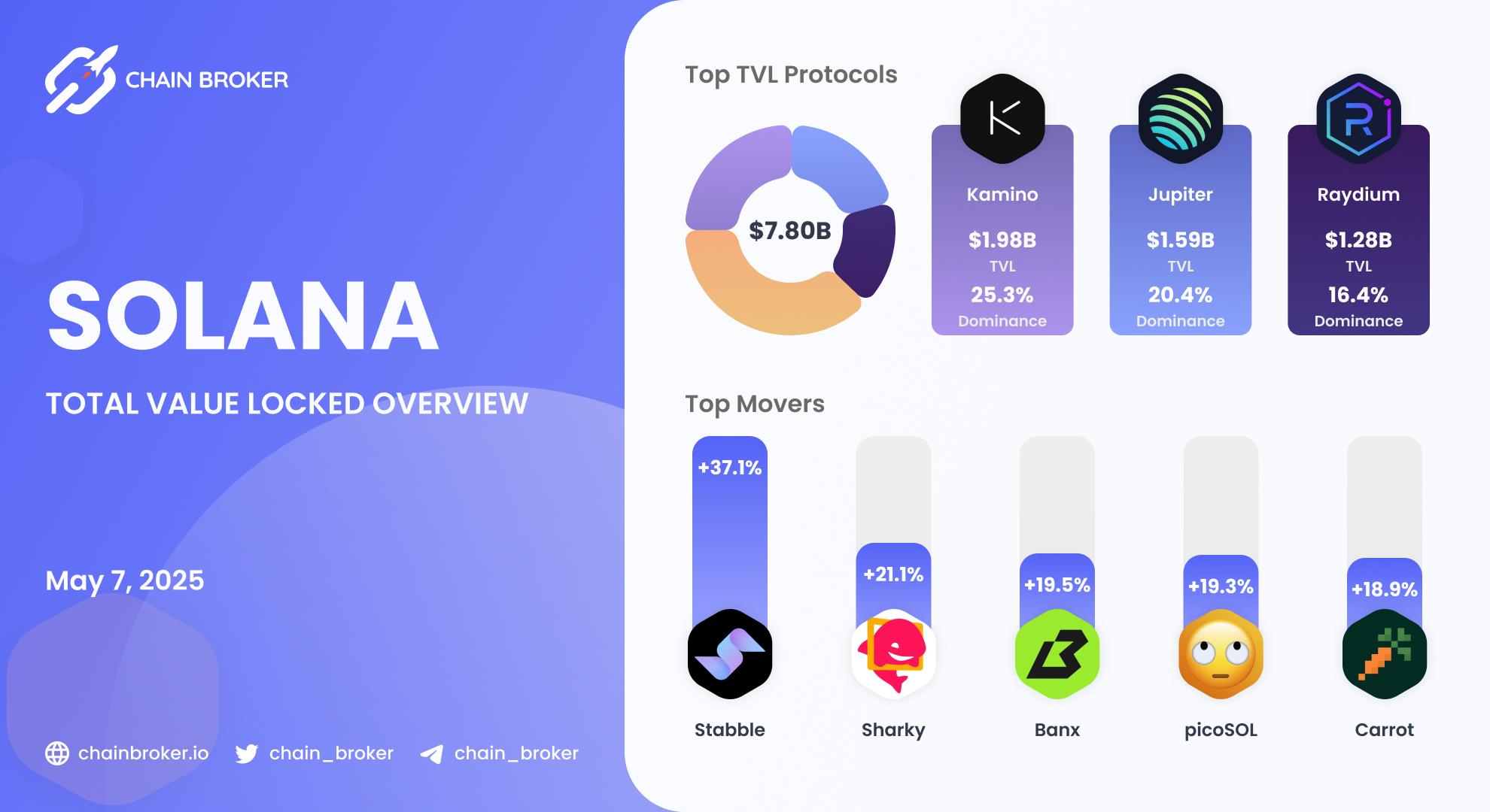 Solana Total Value Locked overview