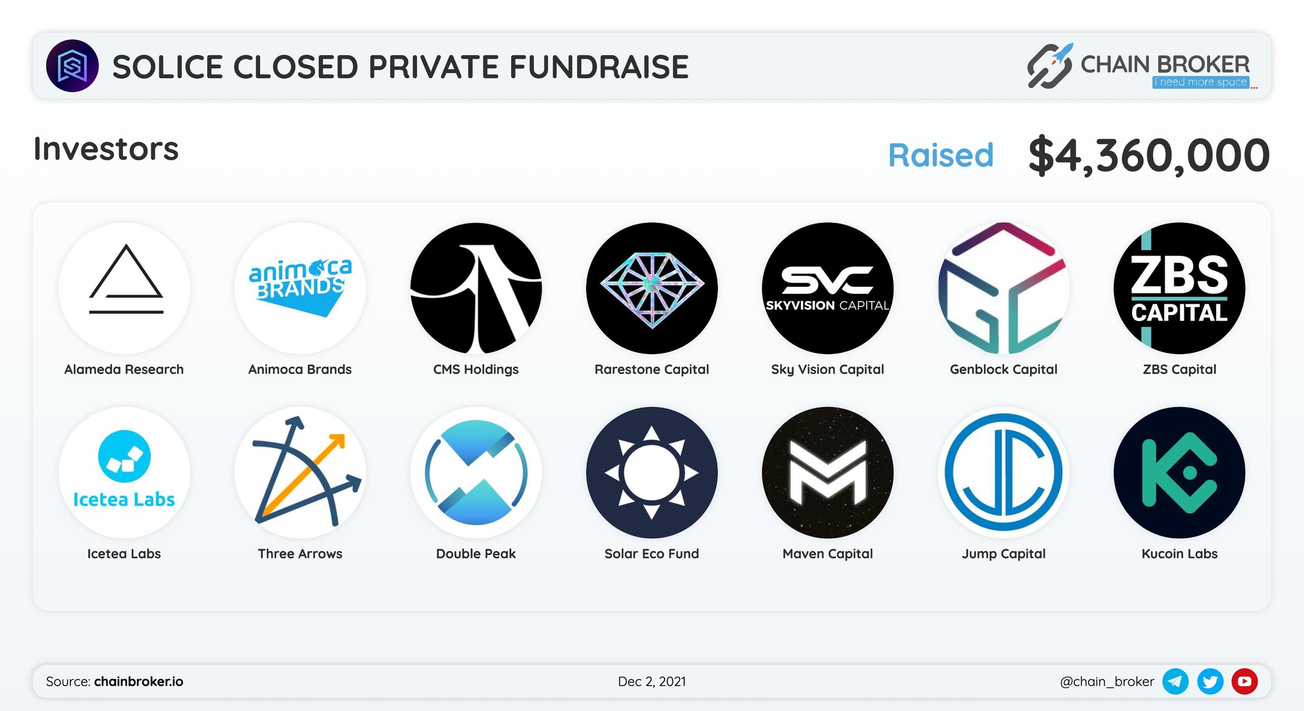 Solice $SLC has closed $4.4M Seed/Private Round.