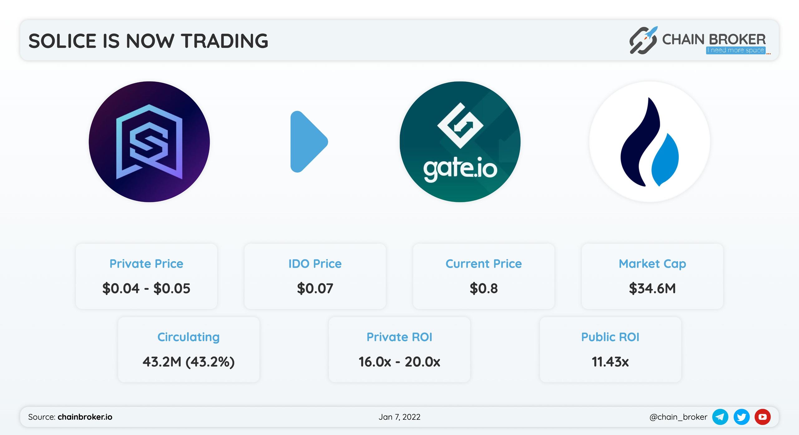 Solice has been listed on Gate and Huobi aGlobal !