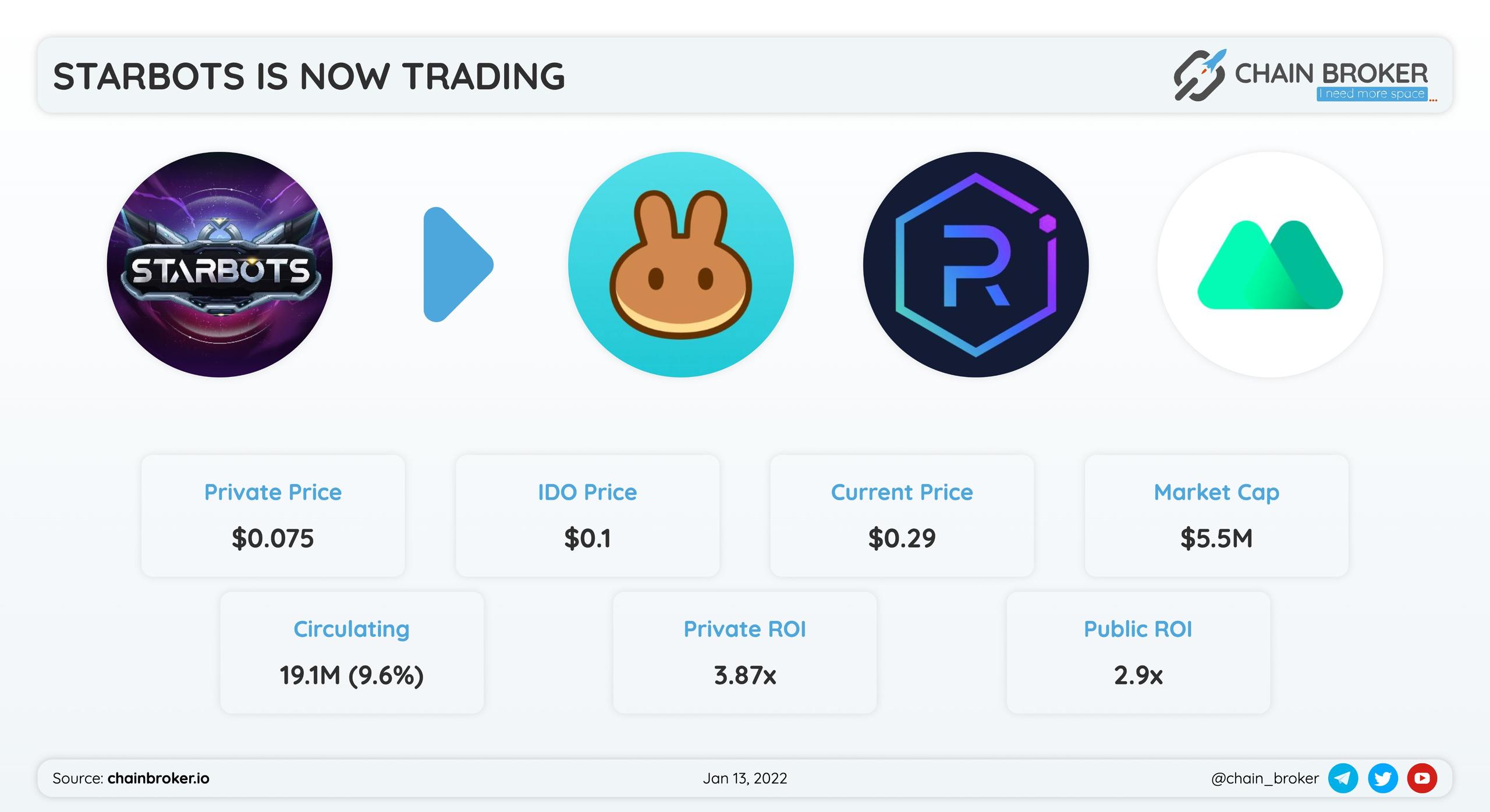 Starbots Game has been listed on PancakeSwap, Raydium Protocol and MEXC