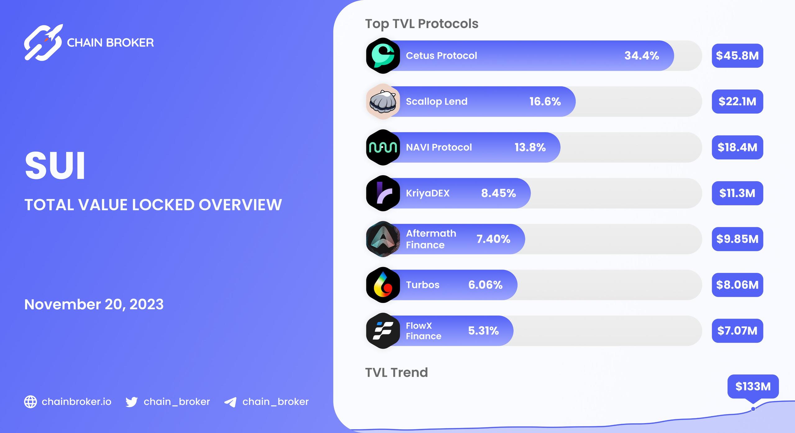 Sui total value locked overview